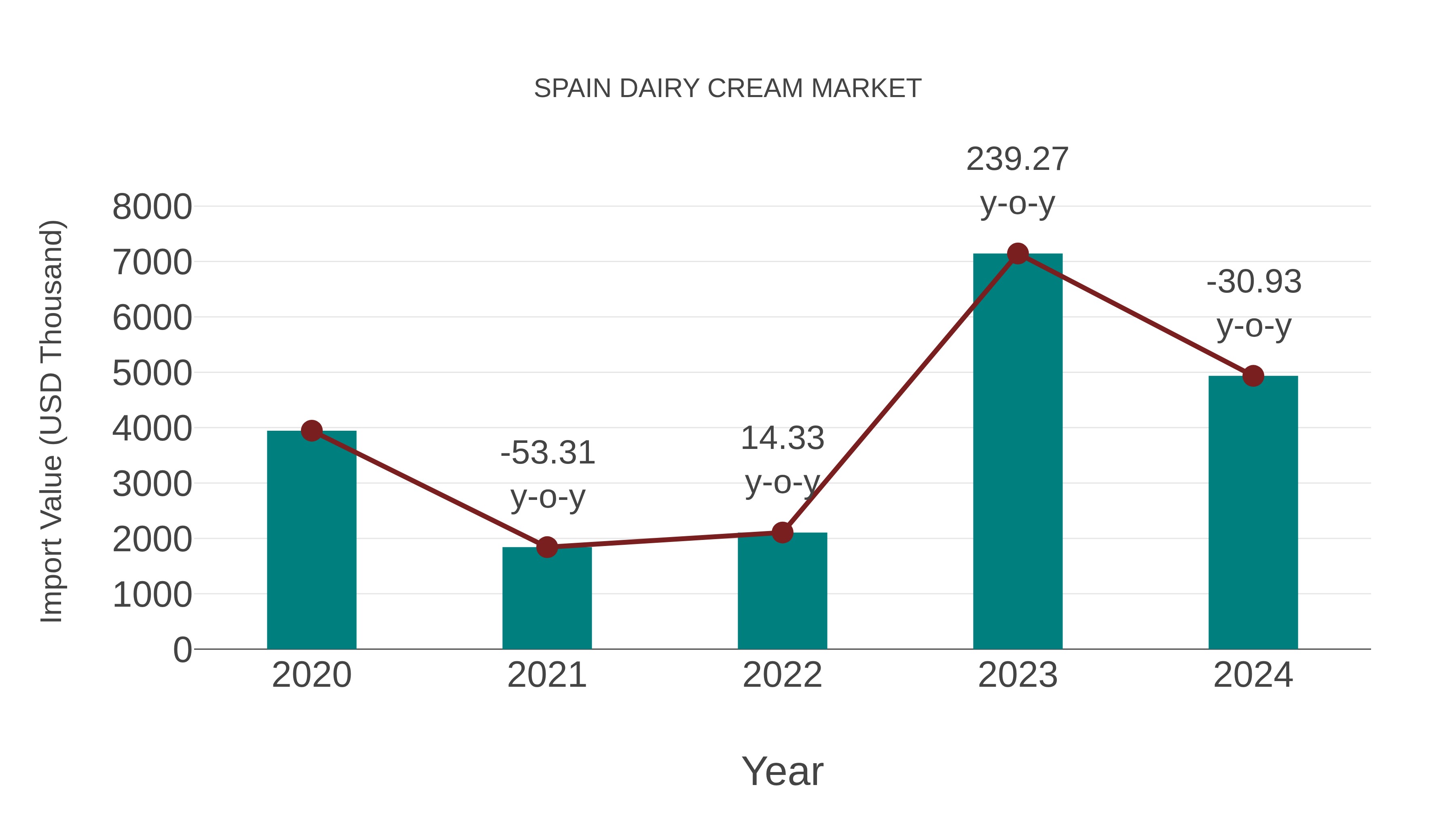  Spain Dairy Cream Market: Import Trend Analysis