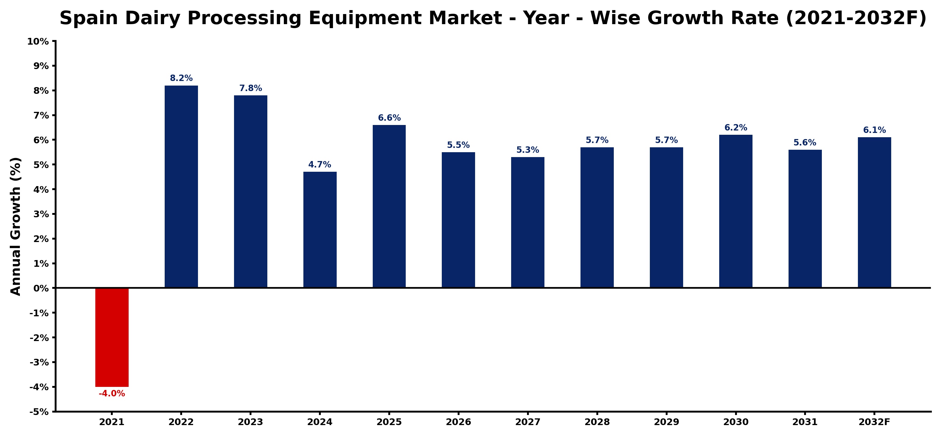 Spain Dairy Processing Equipment Market Year-wise Growth Rate and Key Drivers