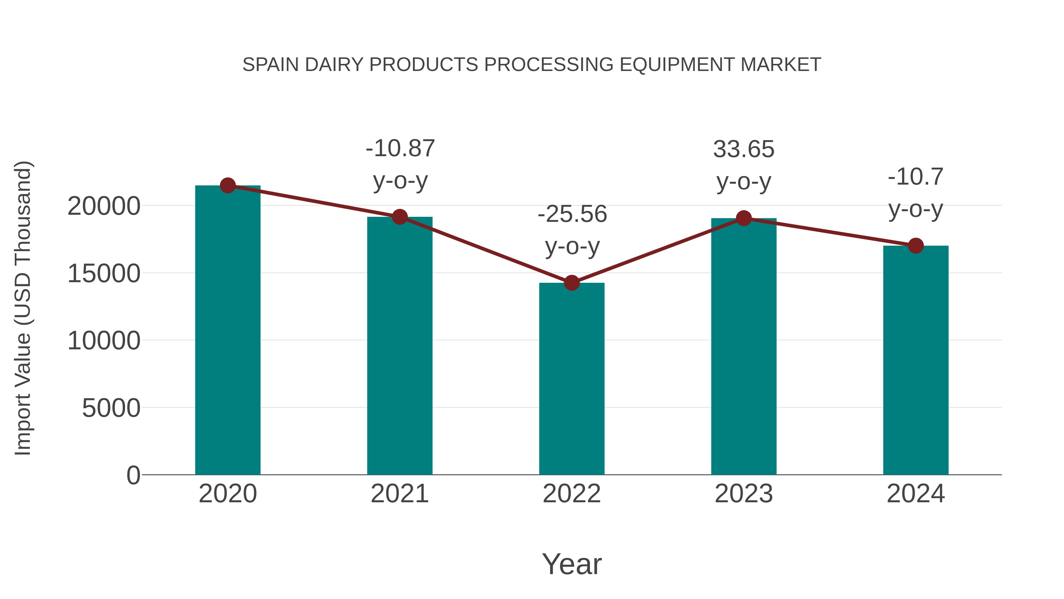  Spain Dairy Products Processing Equipment Market: Import Trend Analysis
