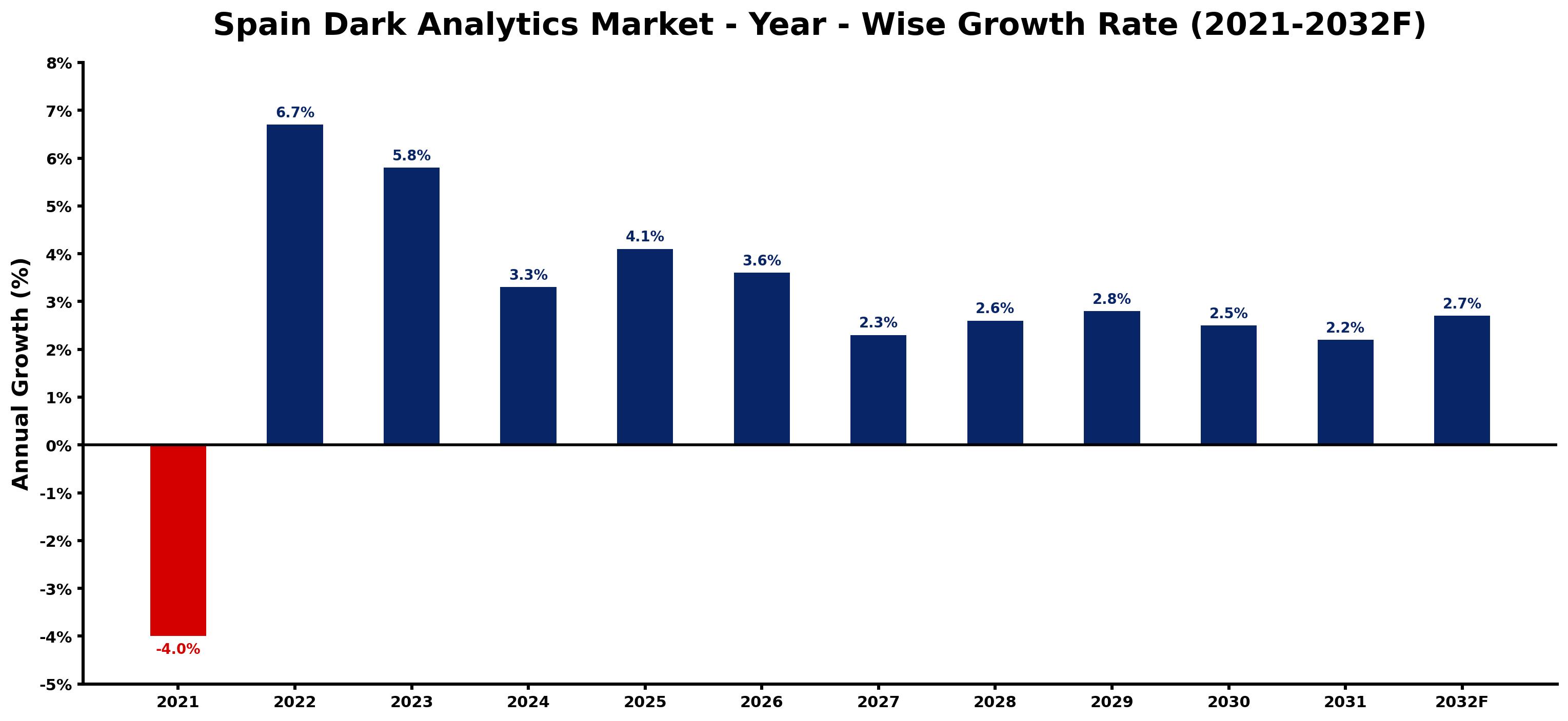 Spain Dark Analytics Market Year-wise Growth Rate and Key Drivers