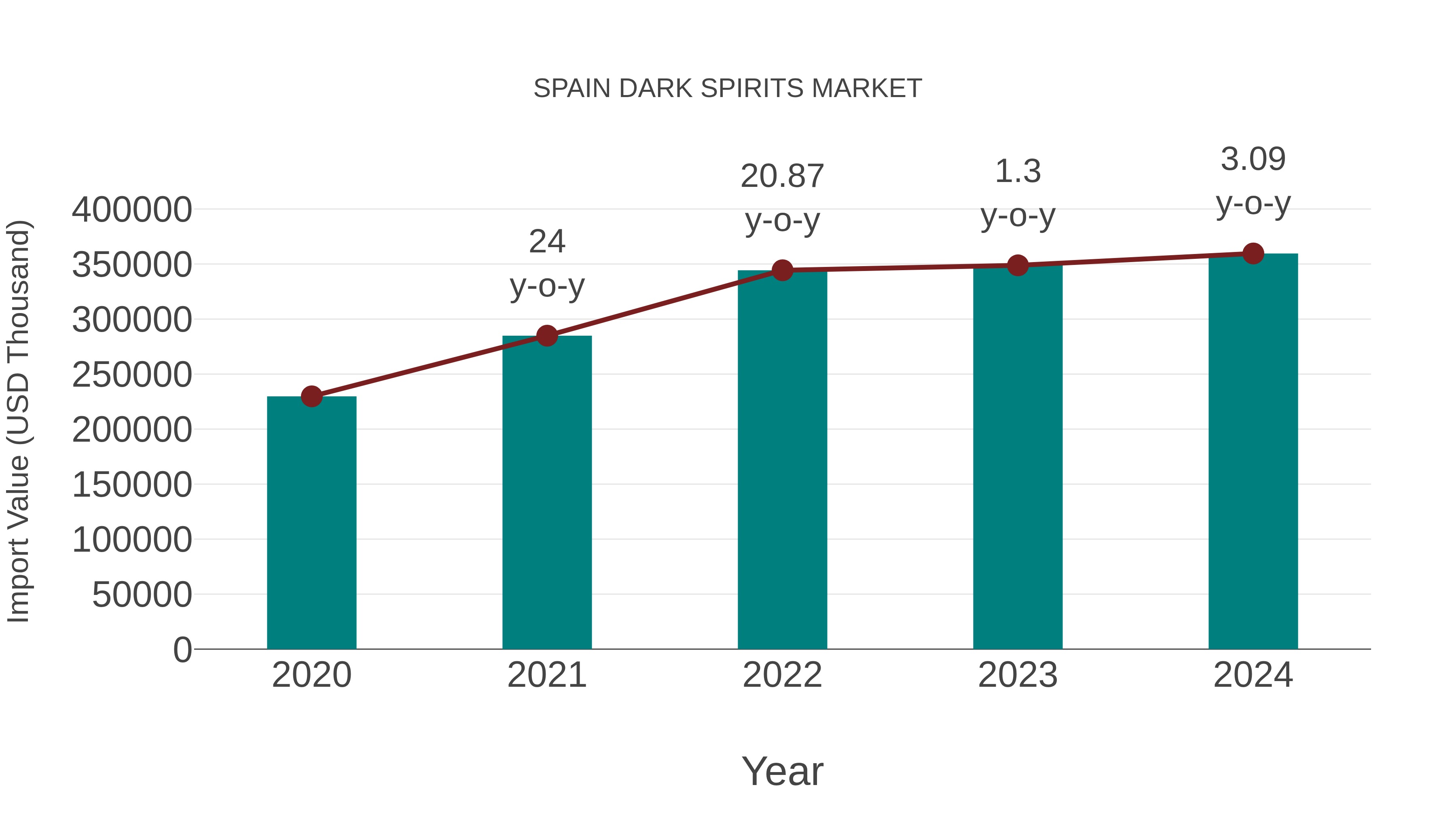  Spain Dark Spirits Market: Import Trend Analysis