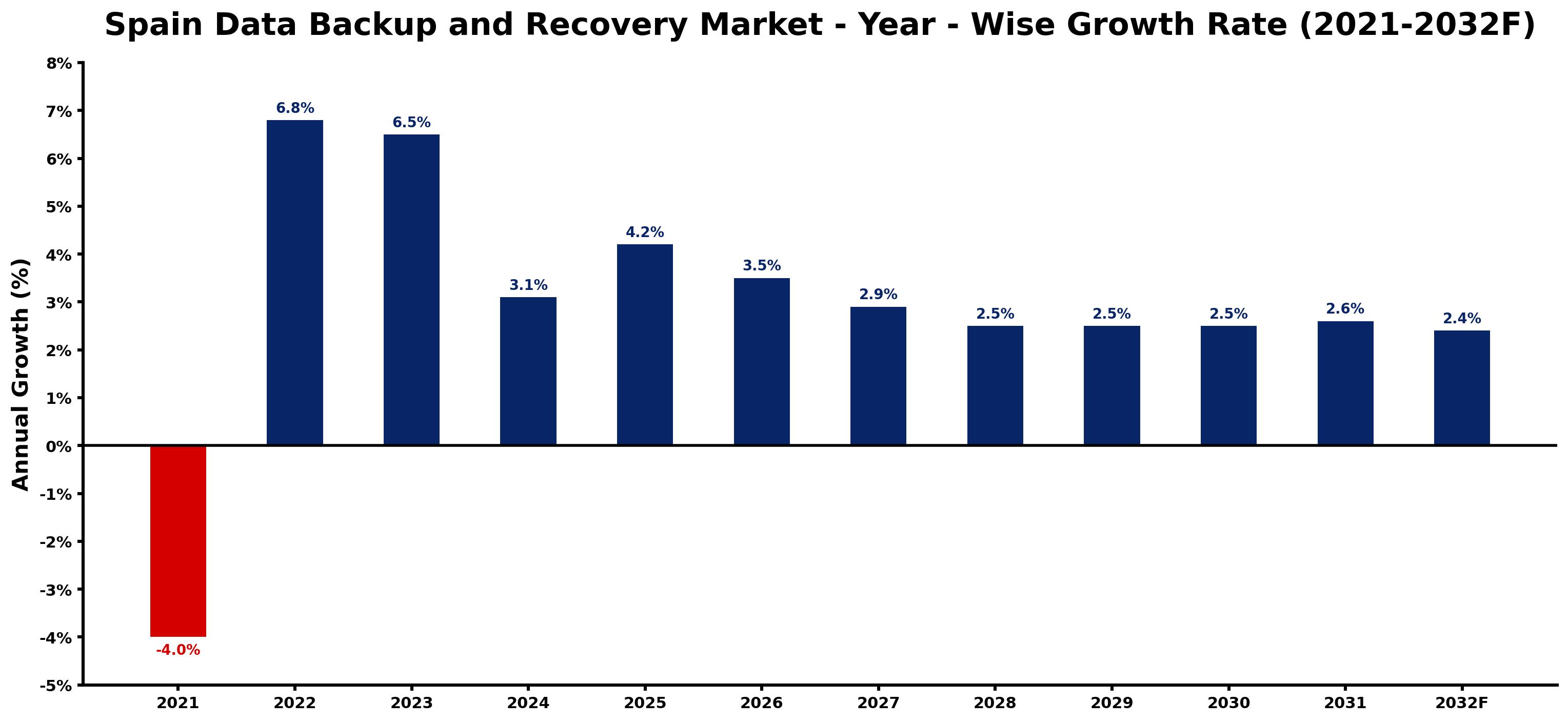Spain Data Backup and Recovery Market Year-wise Growth Rate and Key Drivers