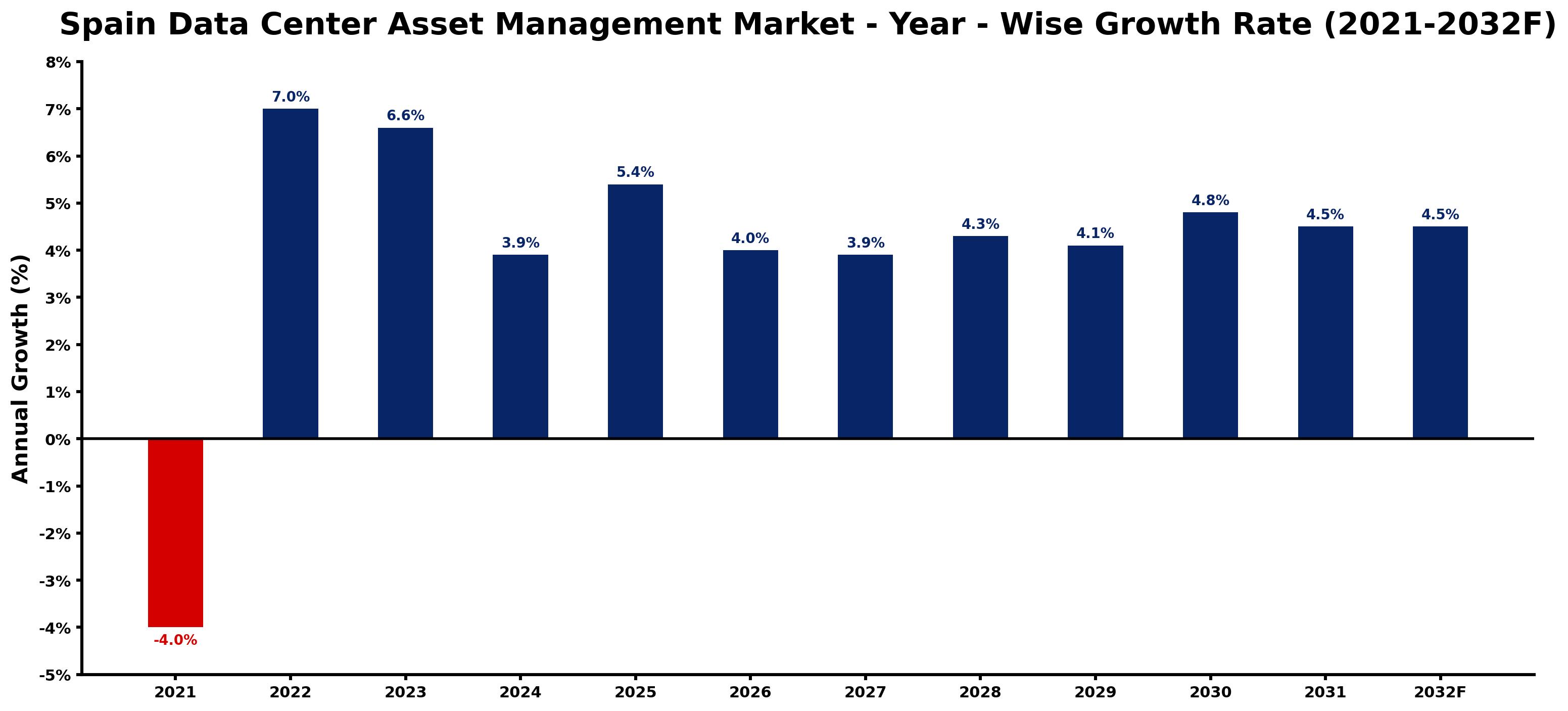 Spain Data Center Asset Management Market Year-wise Growth Rate and Key Drivers