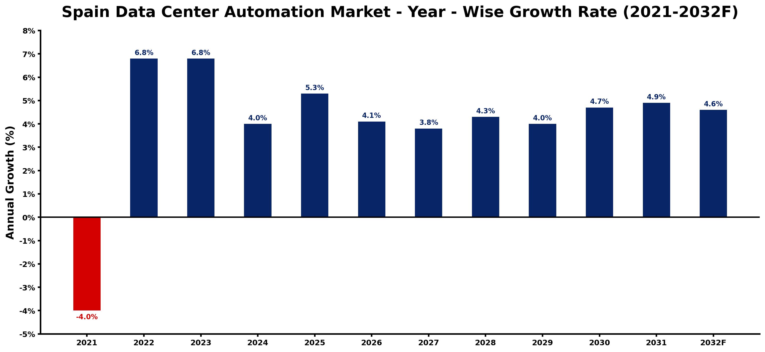 Spain Data Center Automation Market Year-wise Growth Rate and Key Drivers