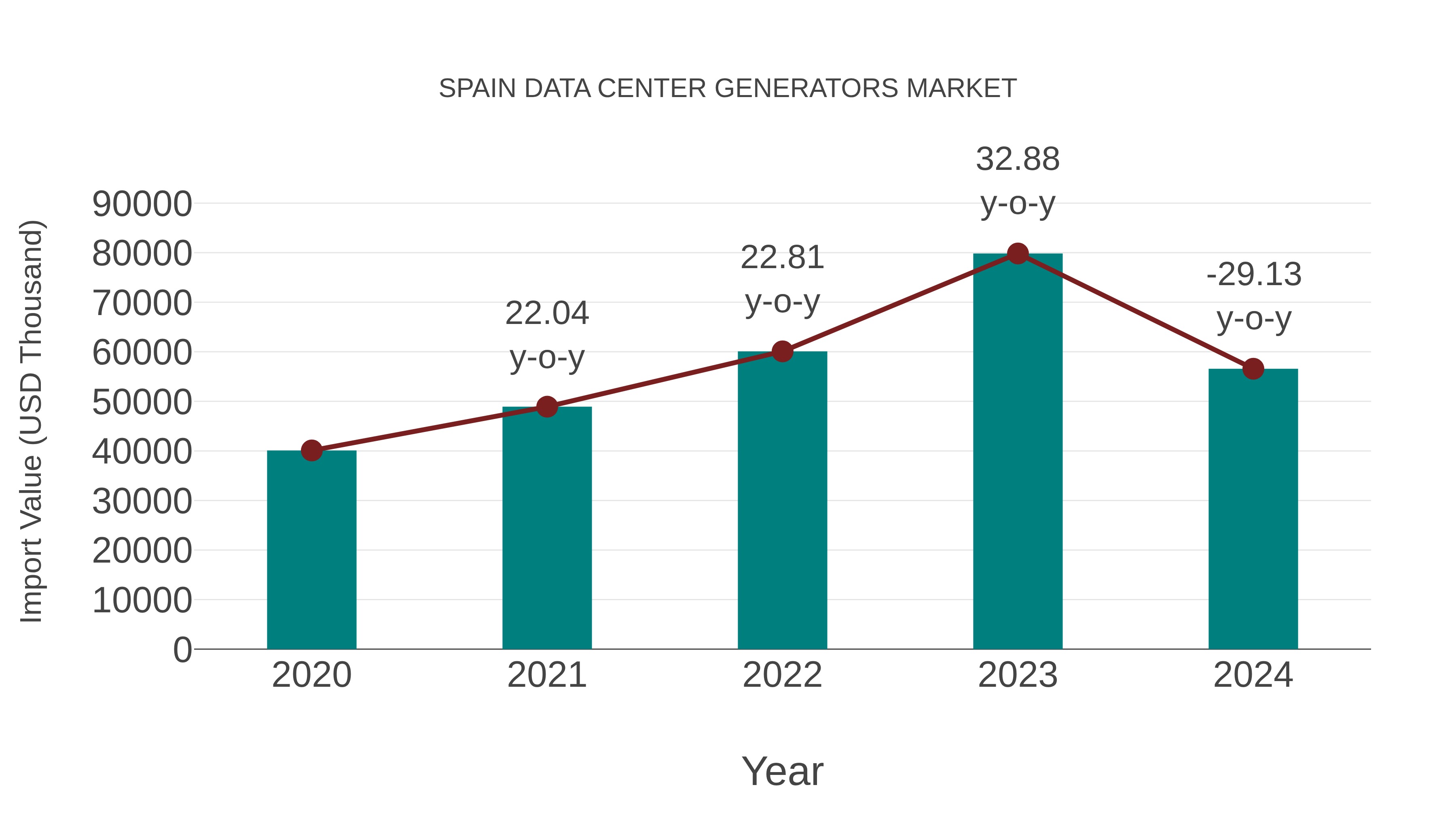  Spain Data Center Generators Market: Import Trend Analysis