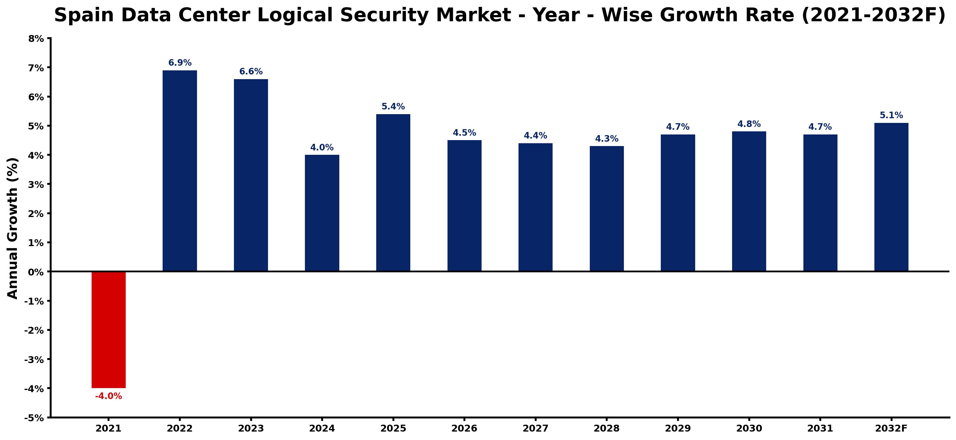 Spain Data Center Logical Security Market Year-wise Growth Rate and Key Drivers
