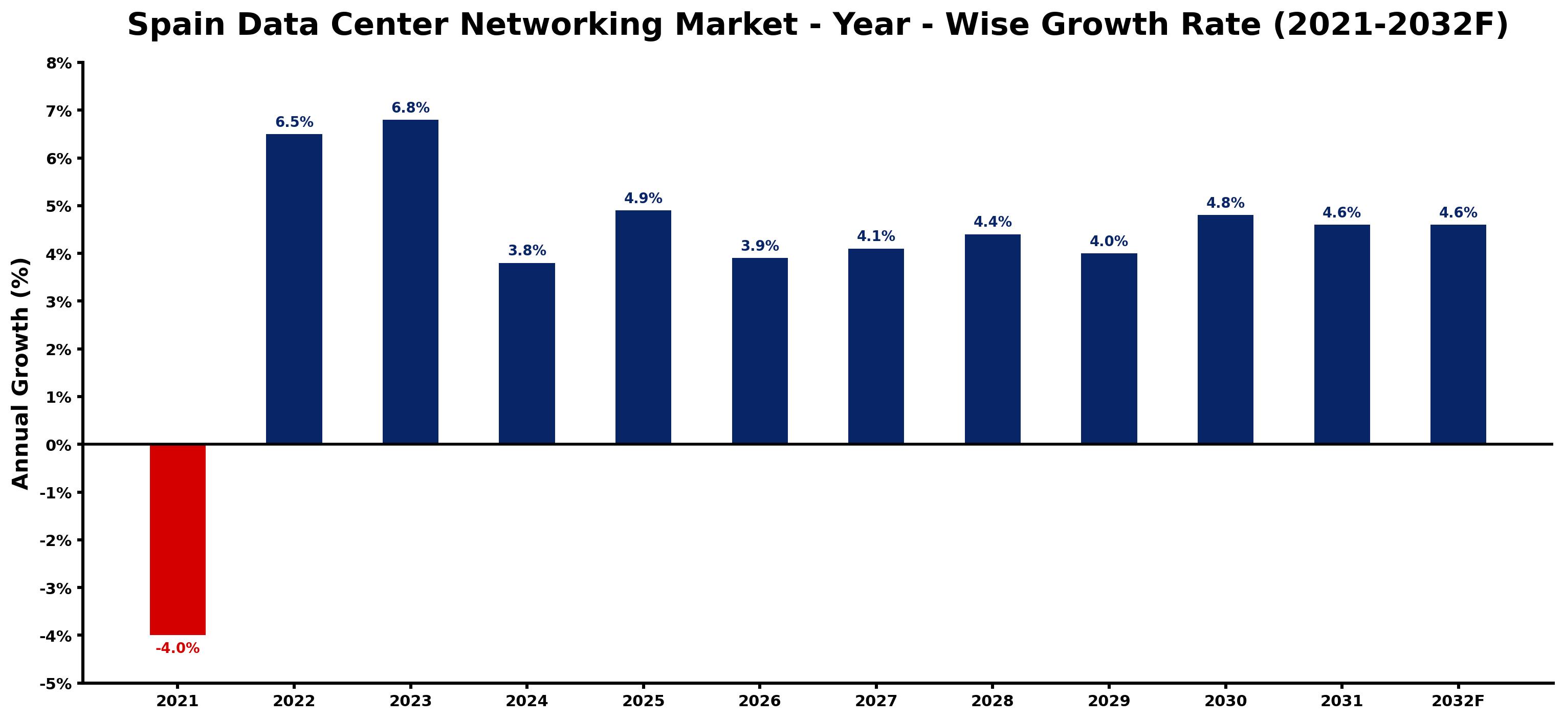 Spain Data Center Networking Market Year-wise Growth Rate and Key Drivers