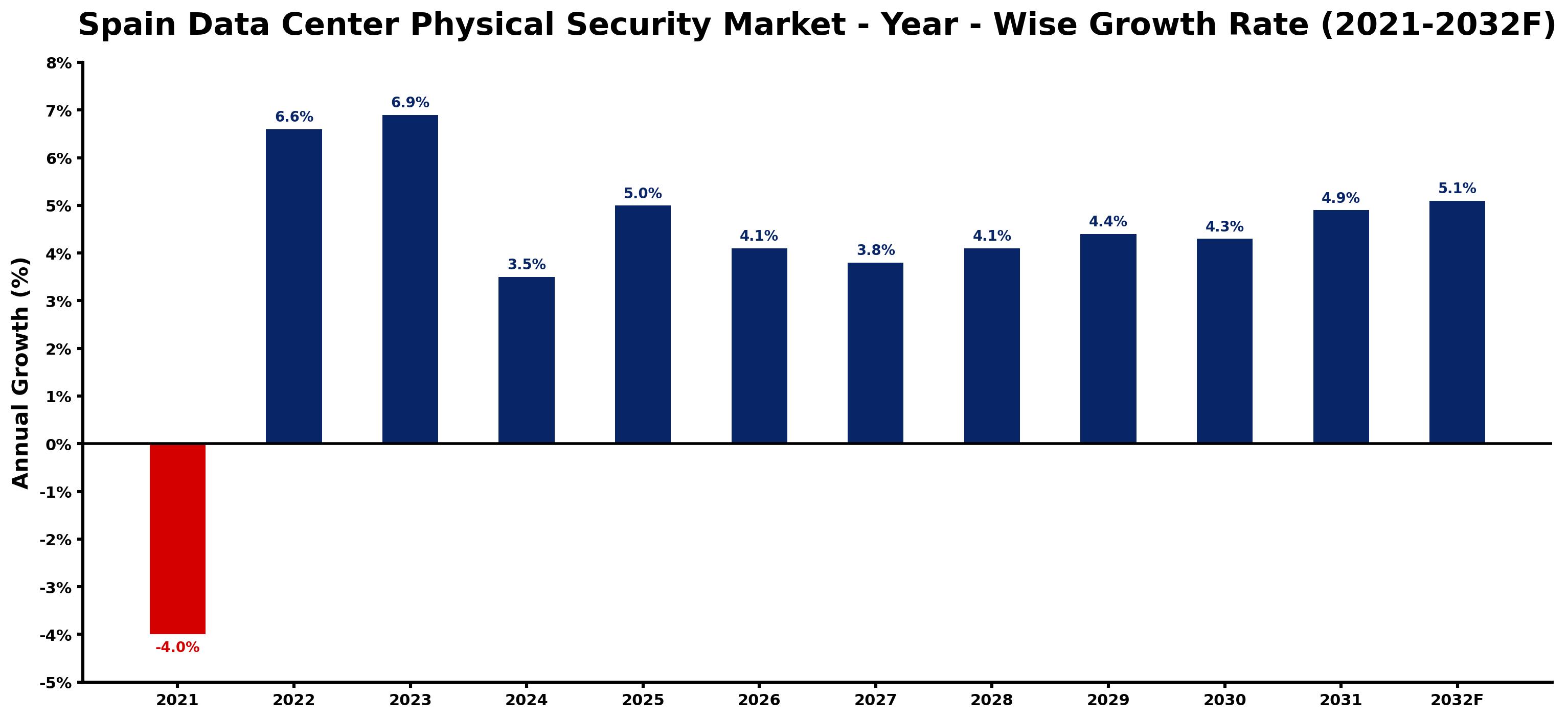 Spain Data Center Physical Security Market Year-wise Growth Rate and Key Drivers