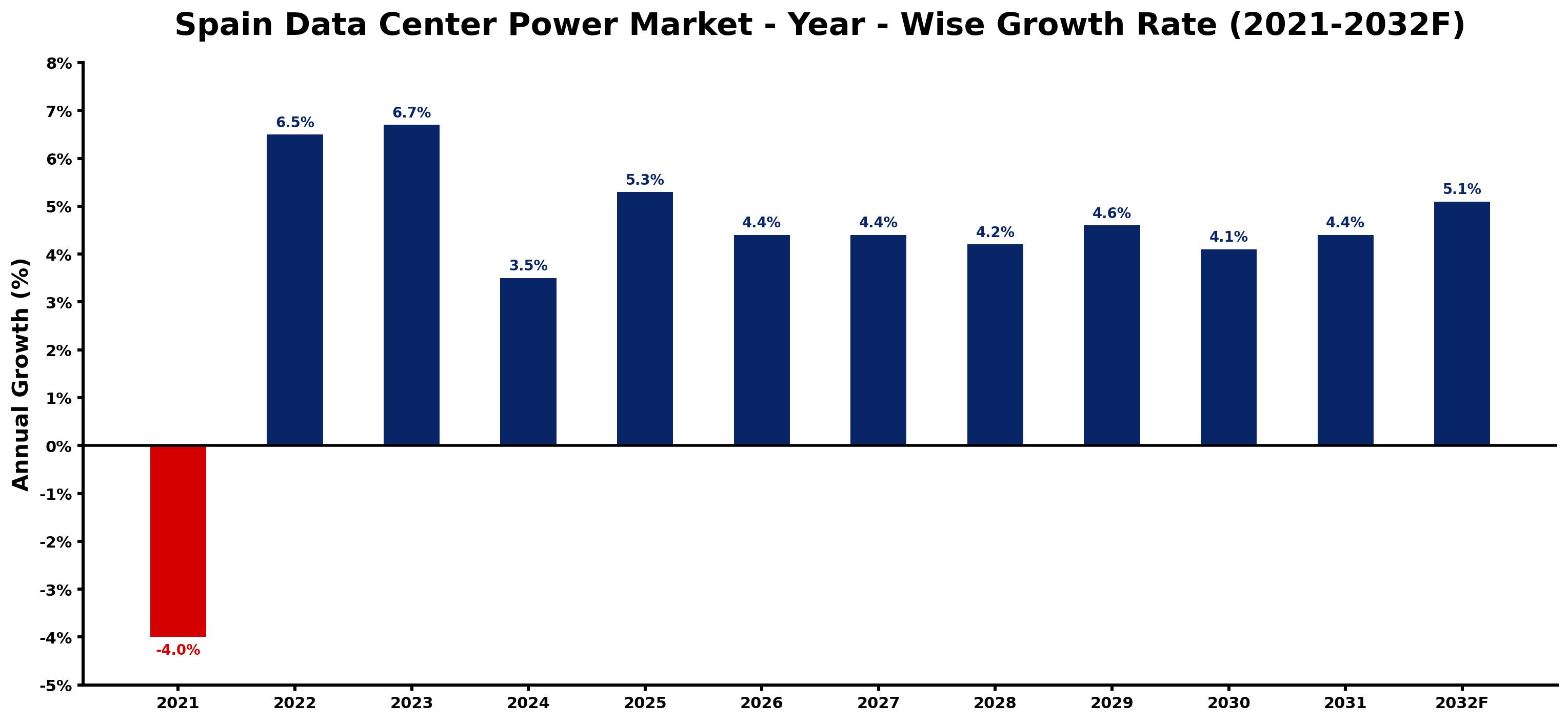 Spain Data Center Power Market Year-wise Growth Rate and Key Drivers
