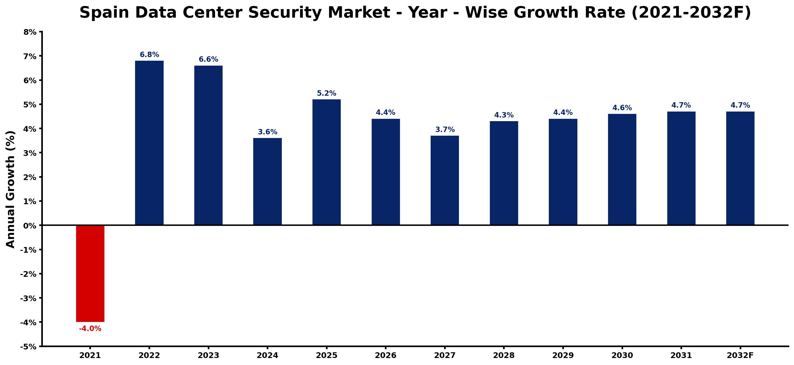 Spain Data Center Security Market Year-wise Growth Rate and Key Drivers