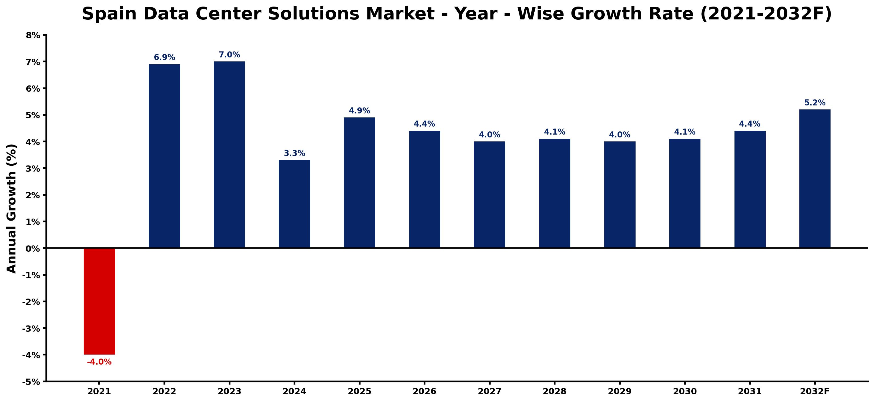 Spain Data Center Solutions Market Year-wise Growth Rate and Key Drivers