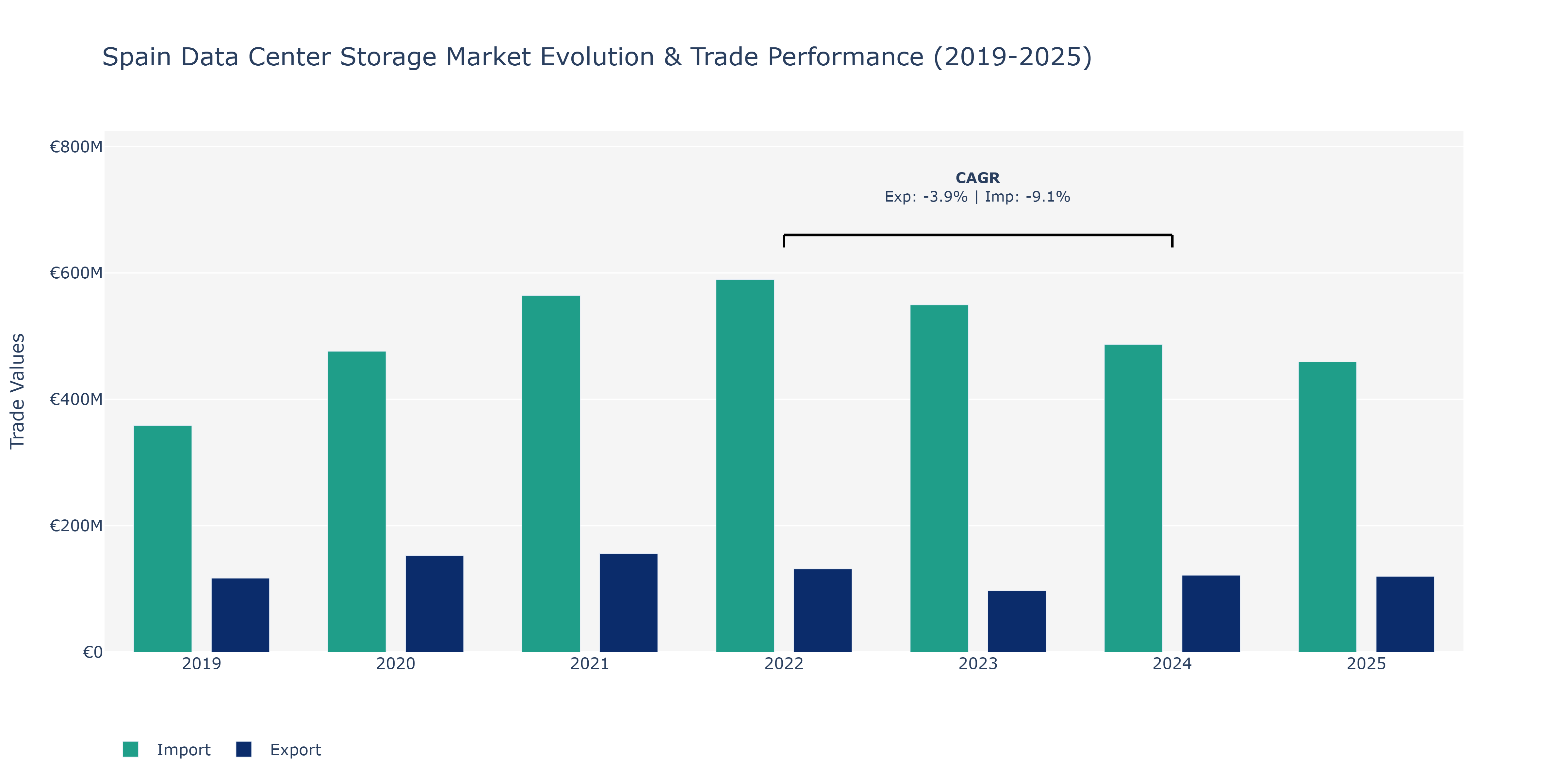 Spain Data Center Storage Market: Production & Trade Performance (2019-2025)