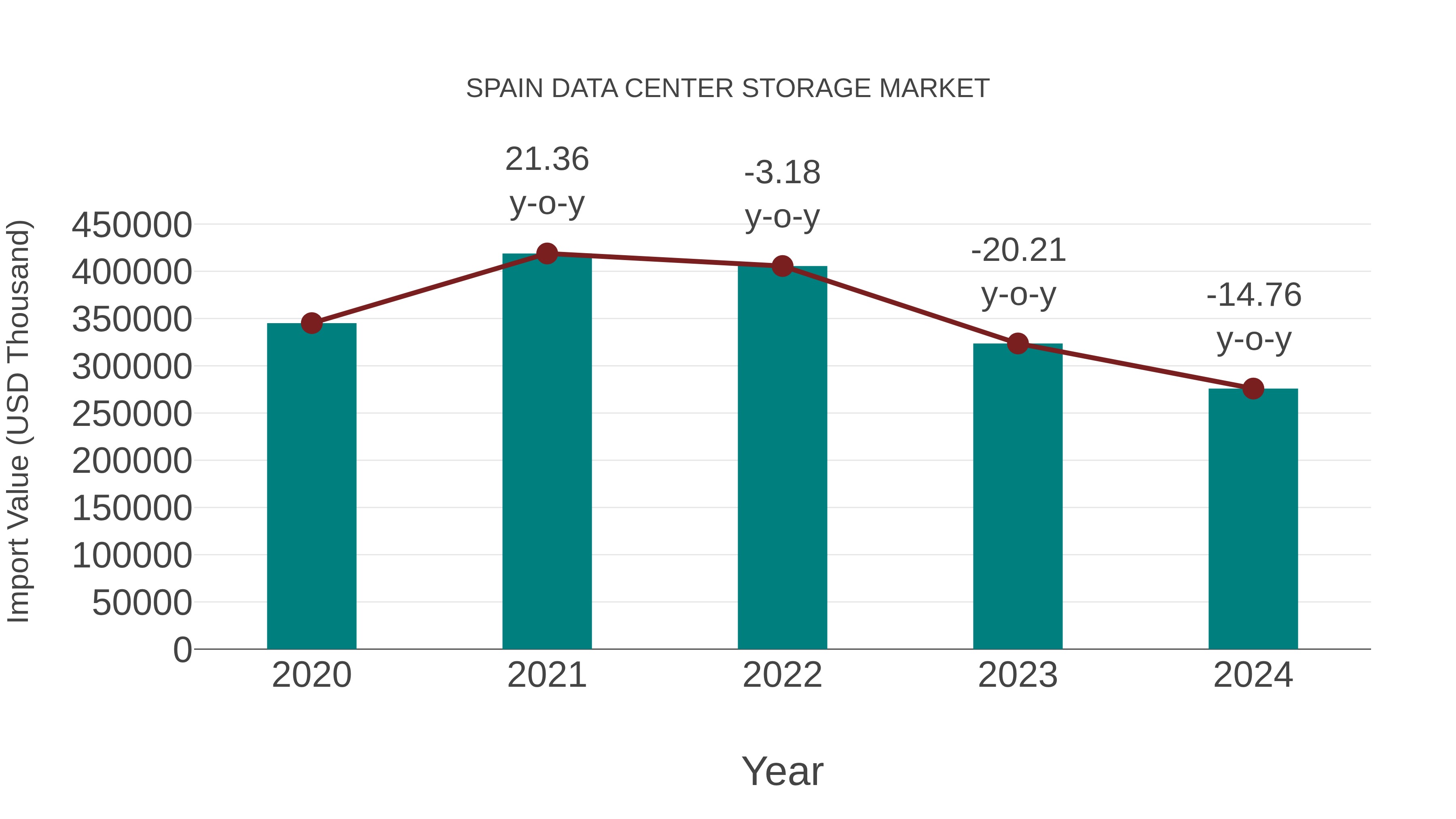  Spain Data Center Storage Market: Import Trend Analysis