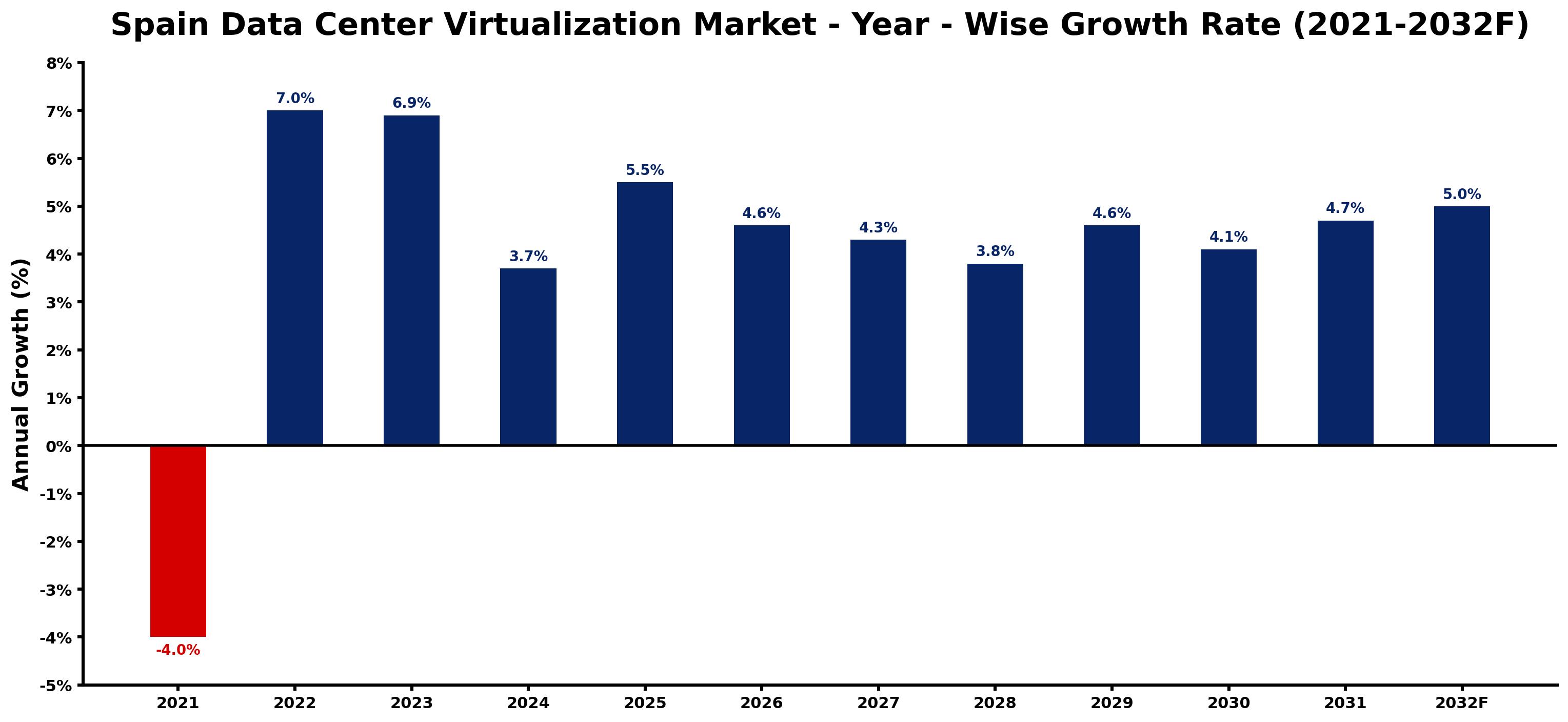 Spain Data Center Virtualization Market Year-wise Growth Rate and Key Drivers