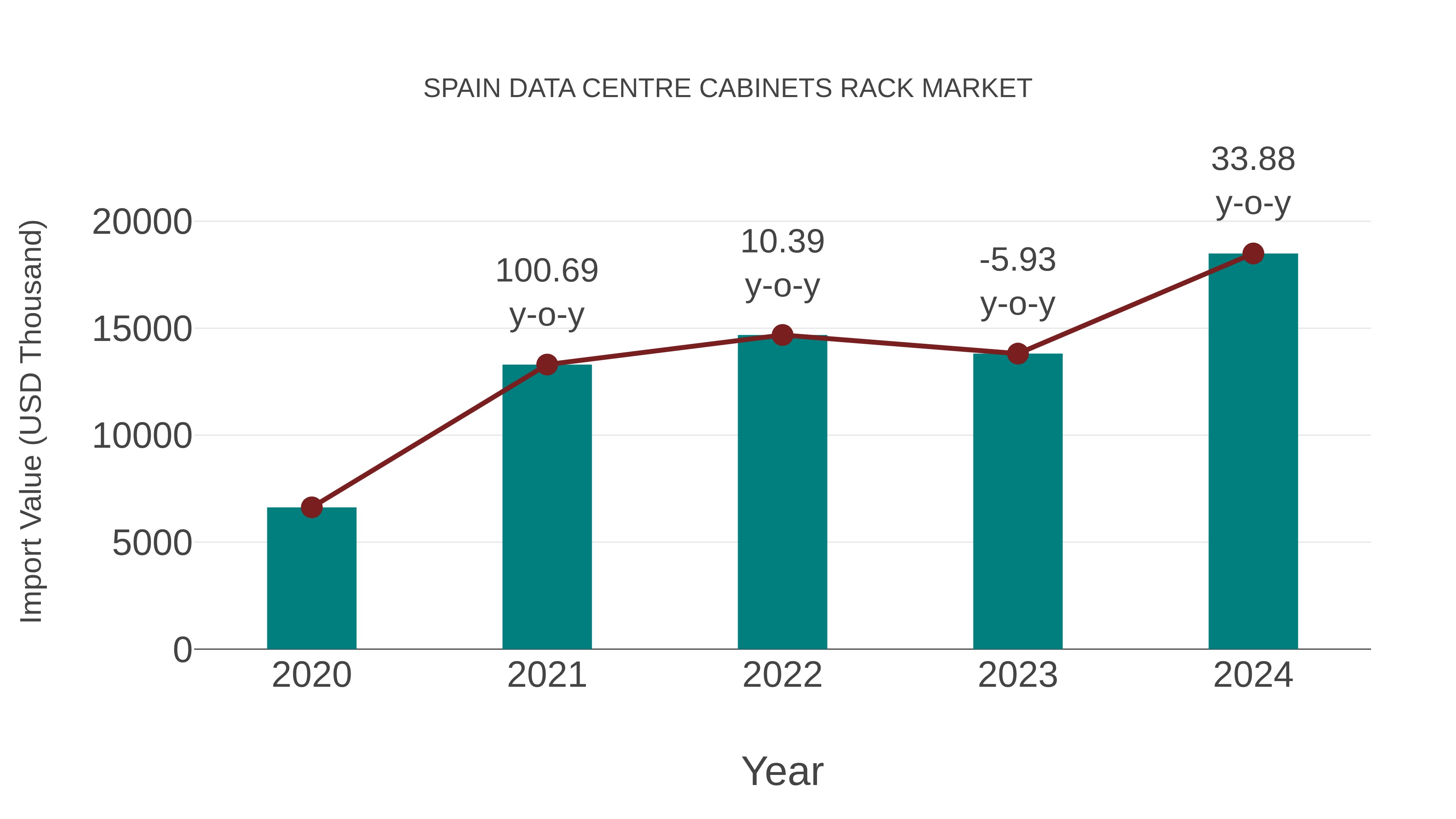  Spain Data Centre Cabinets Rack Market: Import Trend Analysis