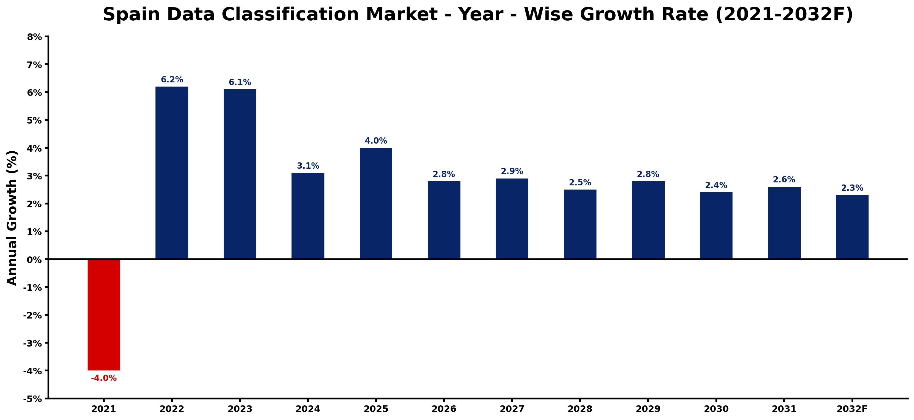 Spain Data Classification Market Year-wise Growth Rate and Key Drivers