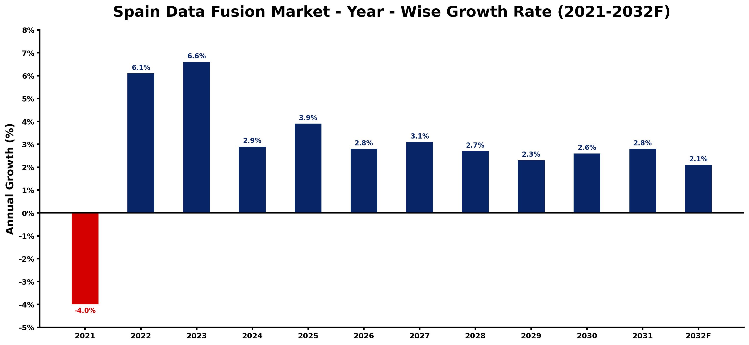 Spain Data Fusion Market Year-wise Growth Rate and Key Drivers
