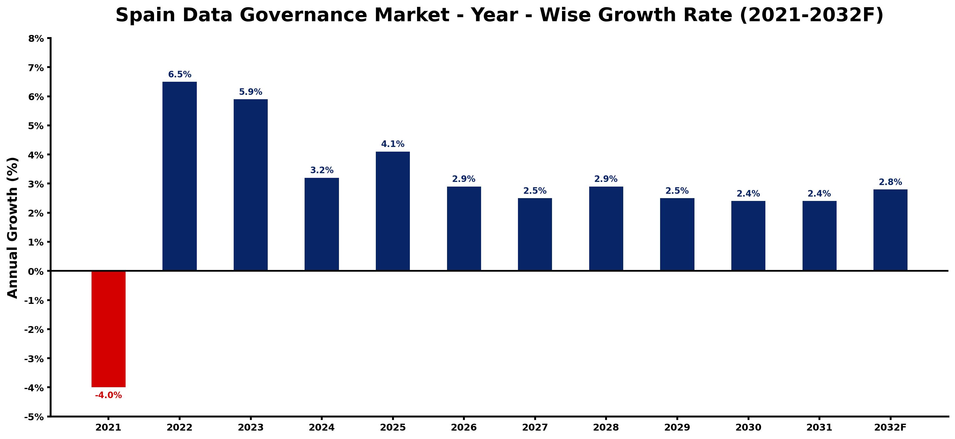 Spain Data Governance Market Year-wise Growth Rate and Key Drivers