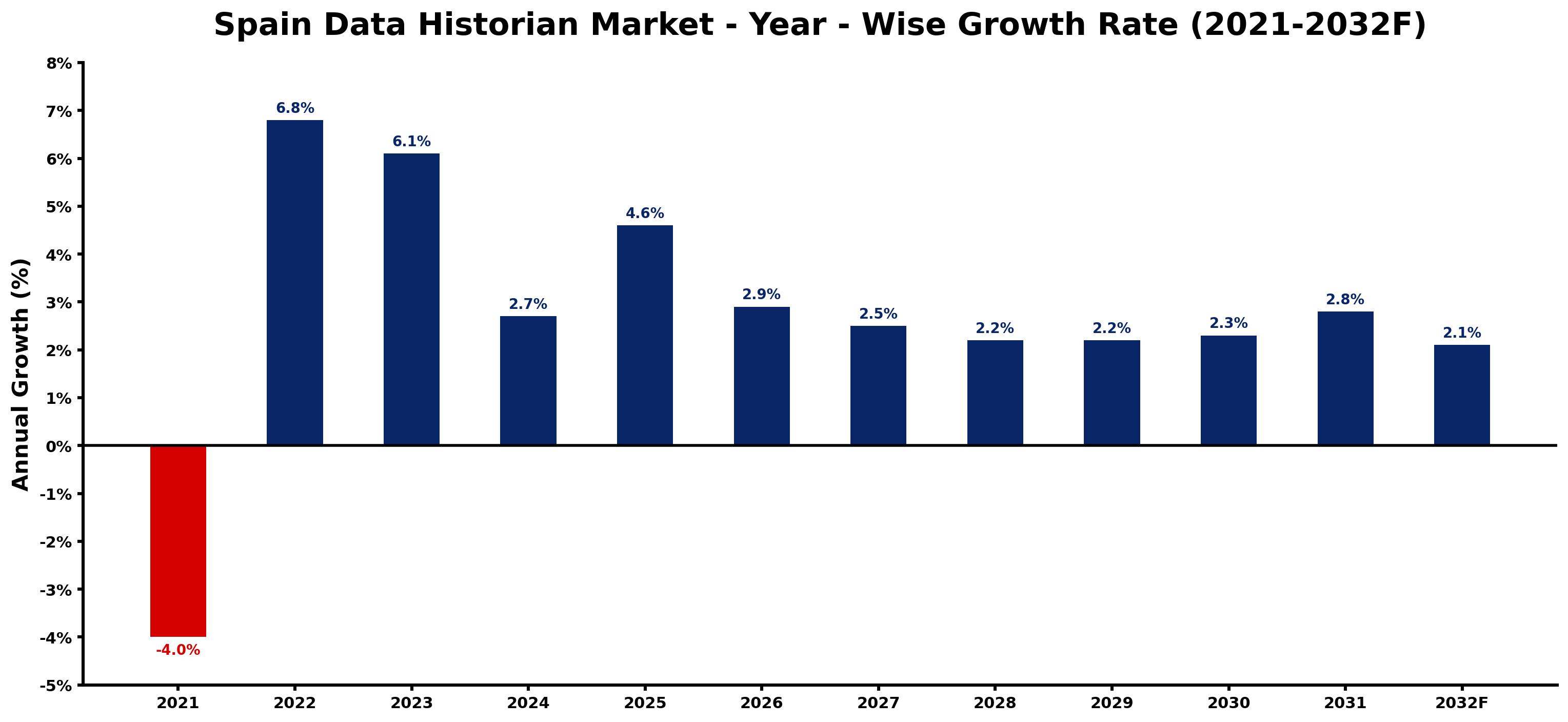 Spain Data Historian Market Year-wise Growth Rate and Key Drivers