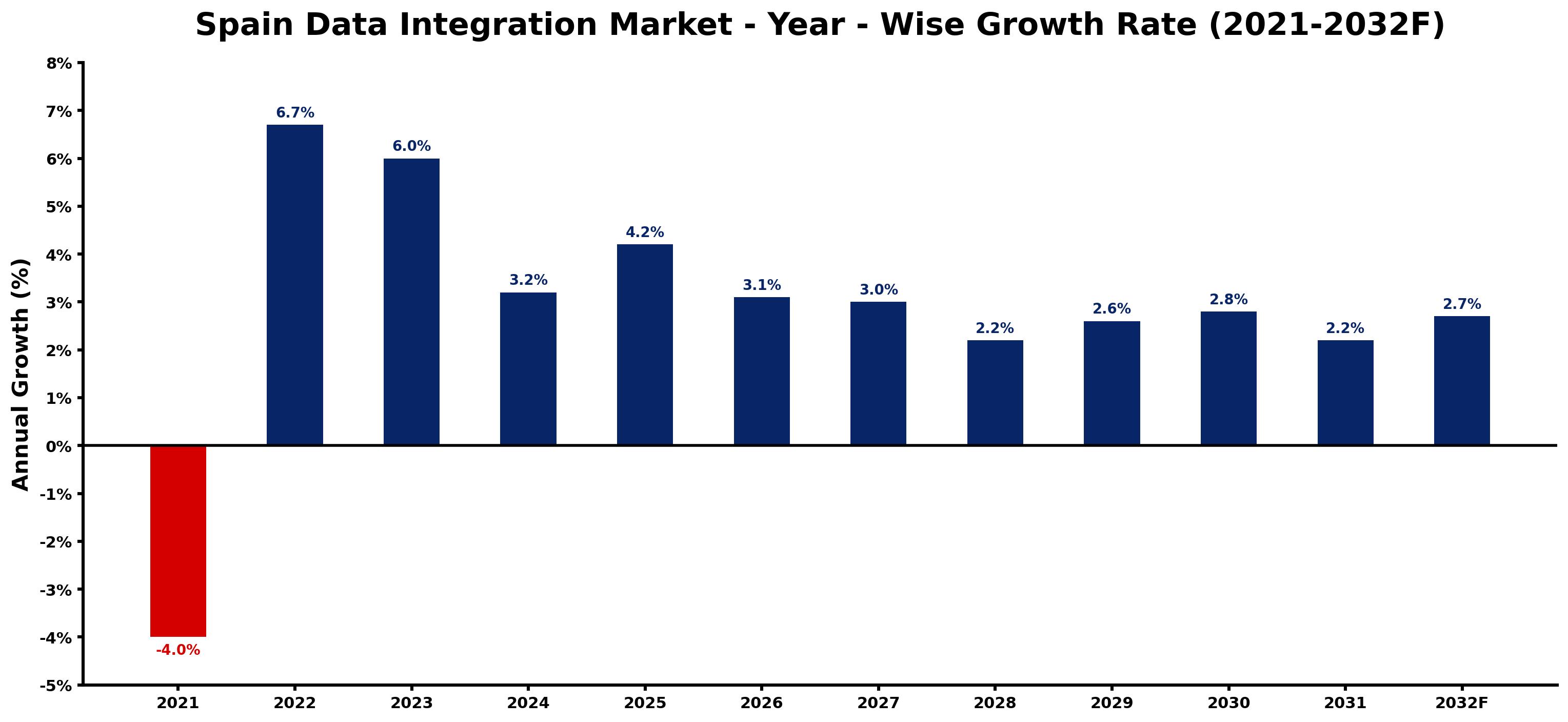 Spain Data Integration Market Year-wise Growth Rate and Key Drivers