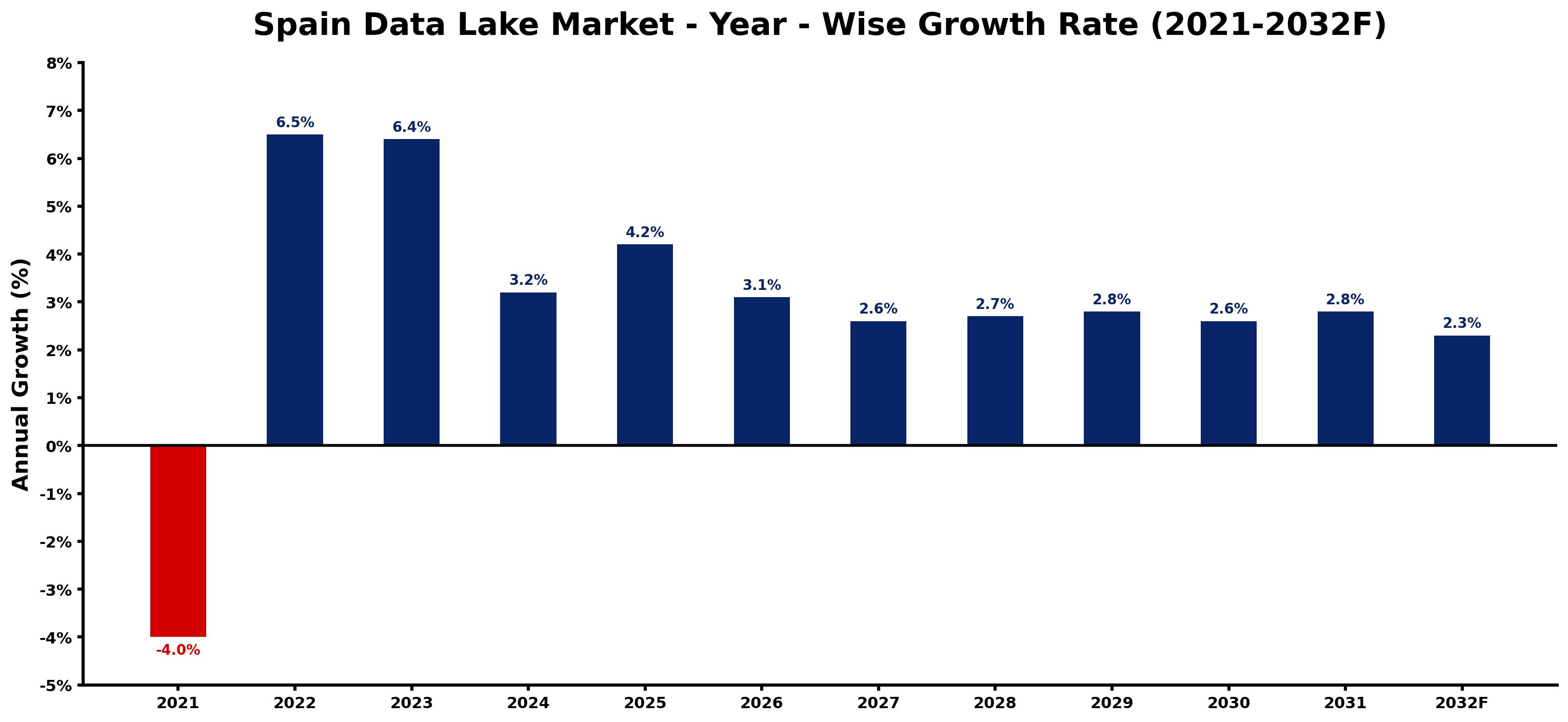 Spain Data Lake Market Year-wise Growth Rate and Key Drivers