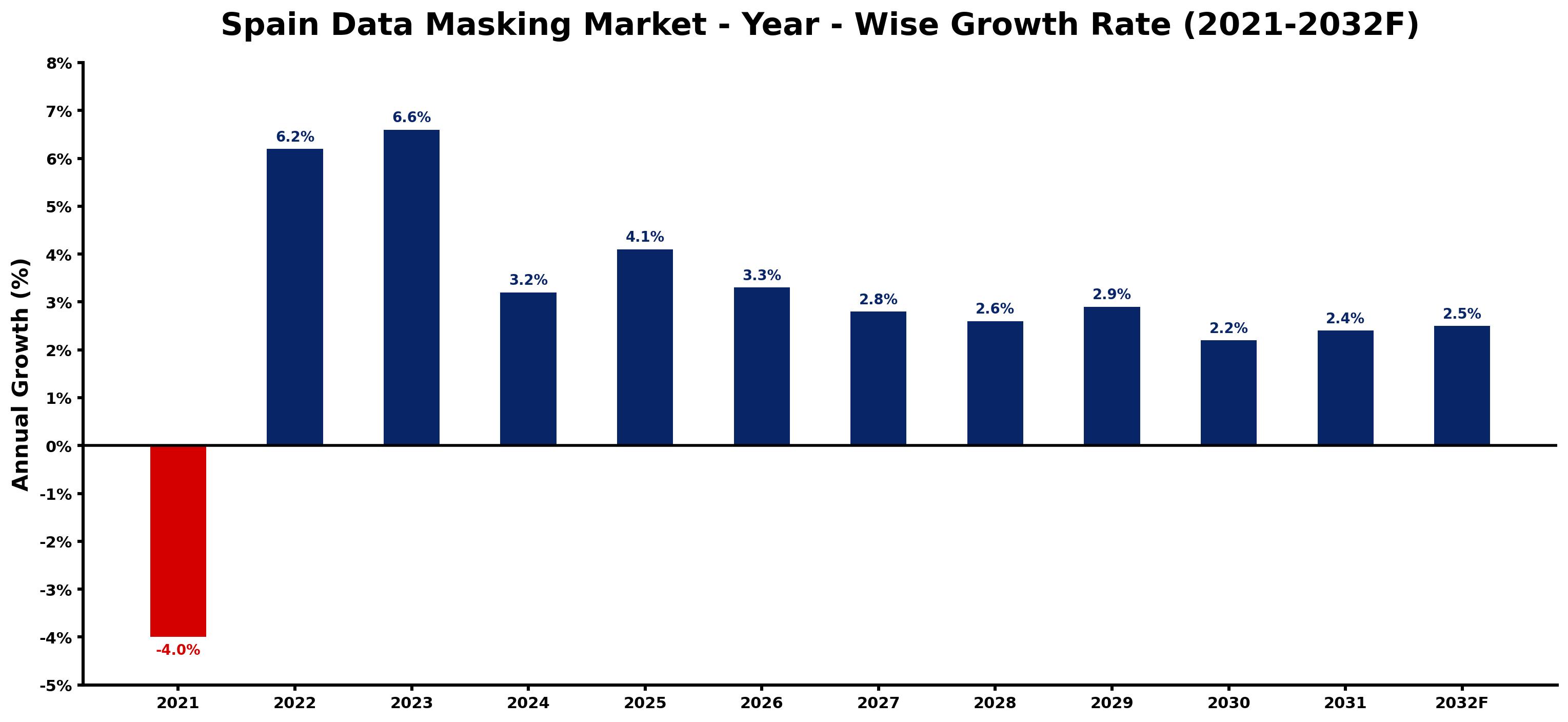 Spain Data Masking Market Year-wise Growth Rate and Key Drivers