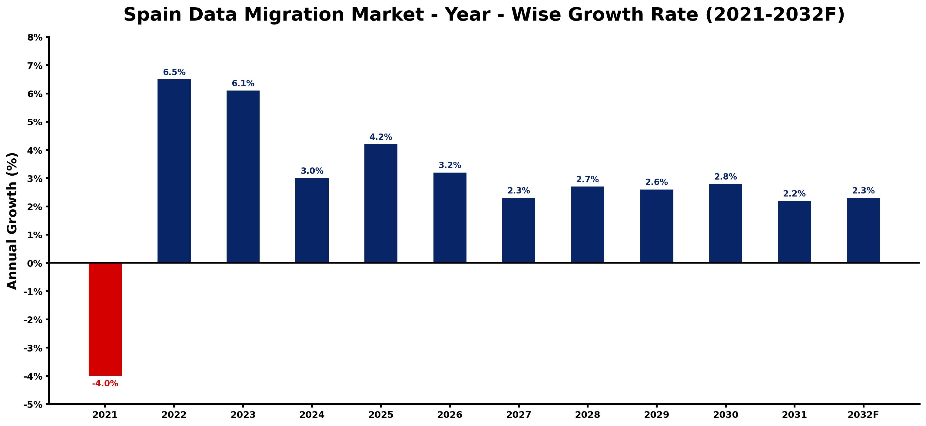 Spain Data Migration Market Year-wise Growth Rate and Key Drivers