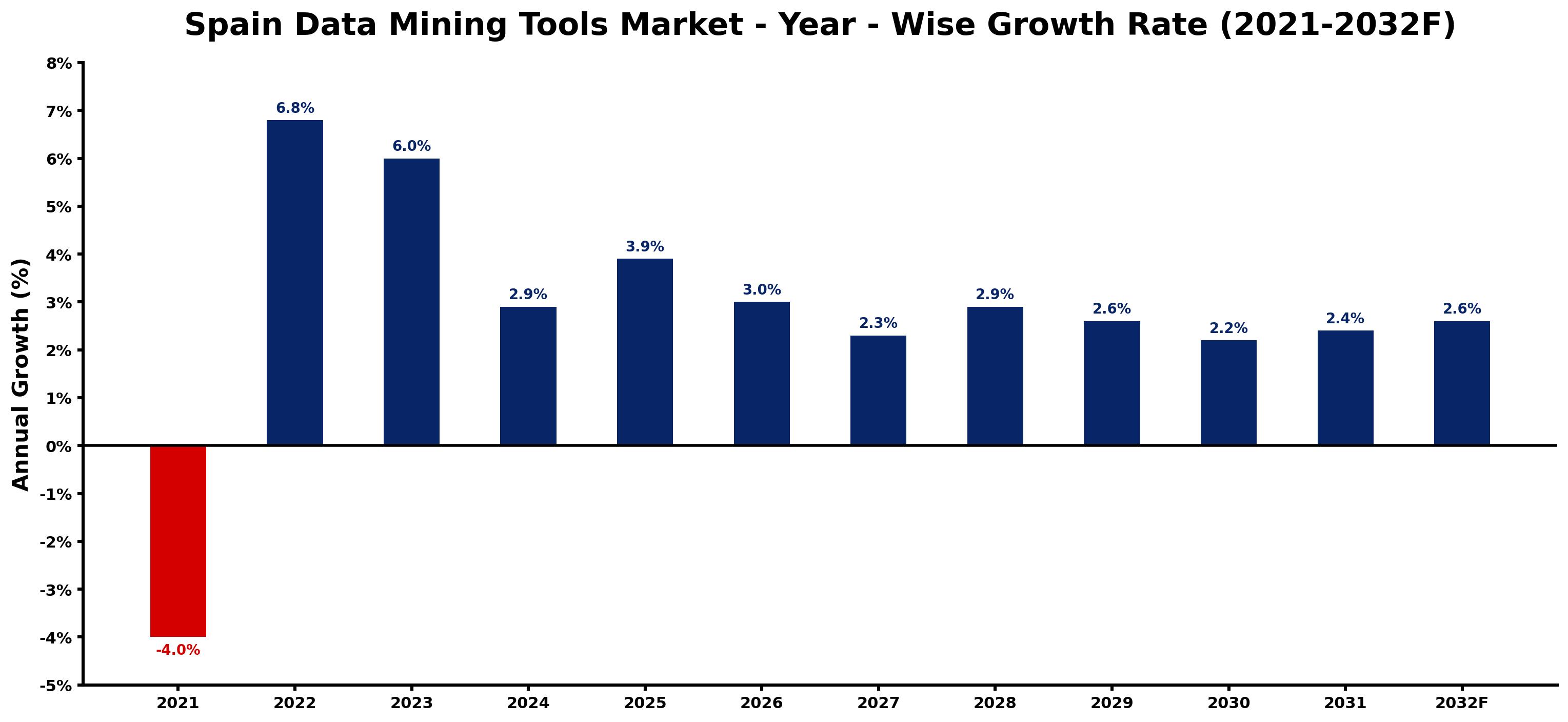 Spain Data Mining Tools Market Year-wise Growth Rate and Key Drivers