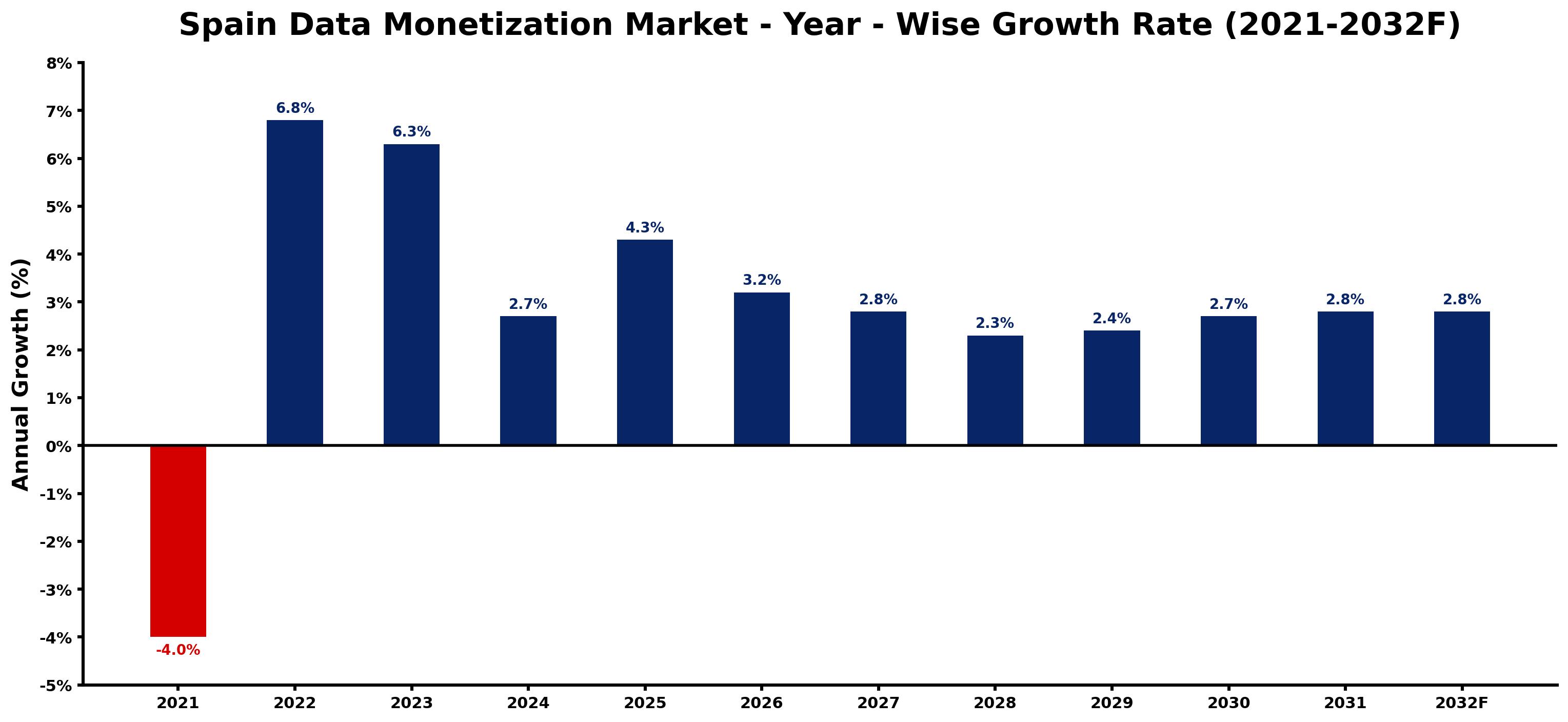 Spain Data Monetization Market Year-wise Growth Rate and Key Drivers