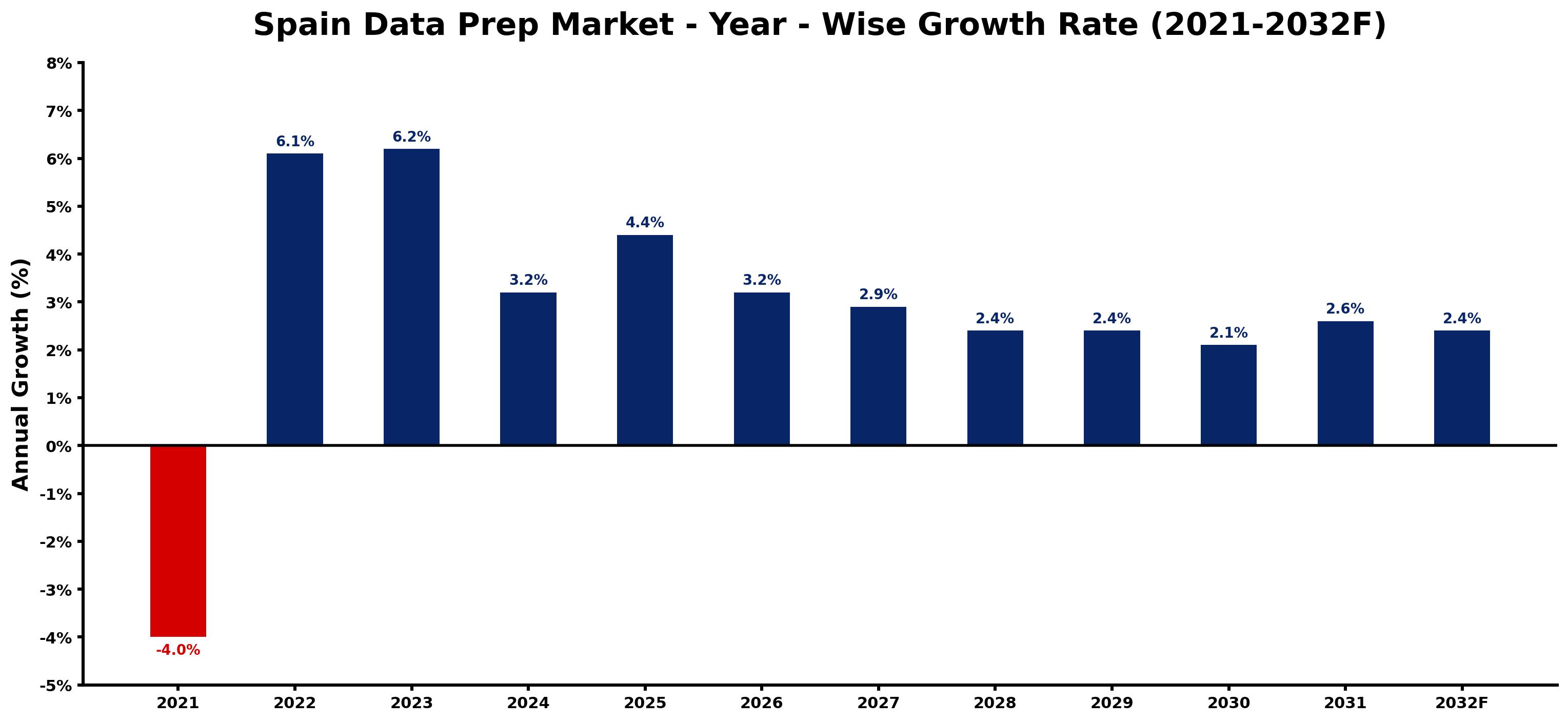 Spain Data Prep Market Year-wise Growth Rate and Key Drivers