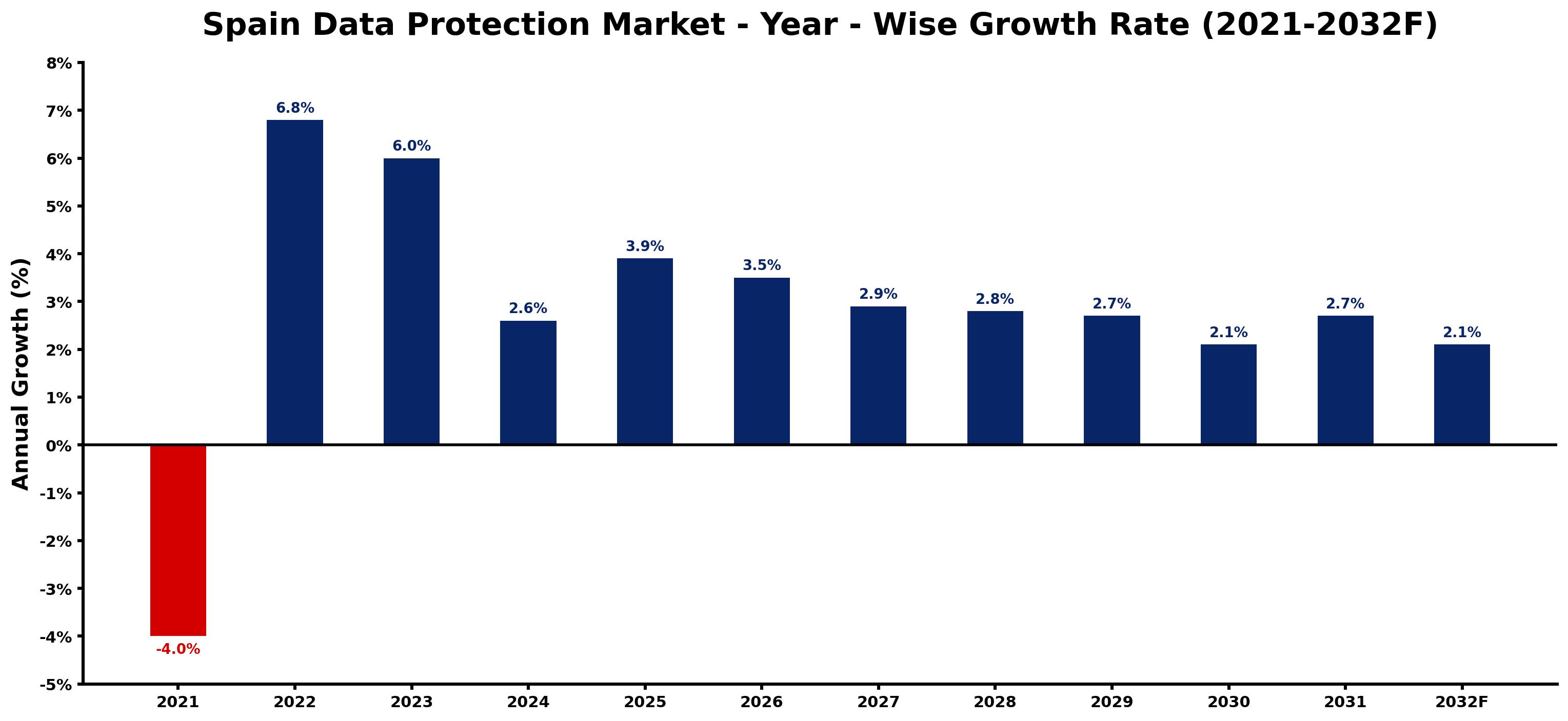 Spain Data Protection Market Year-wise Growth Rate and Key Drivers