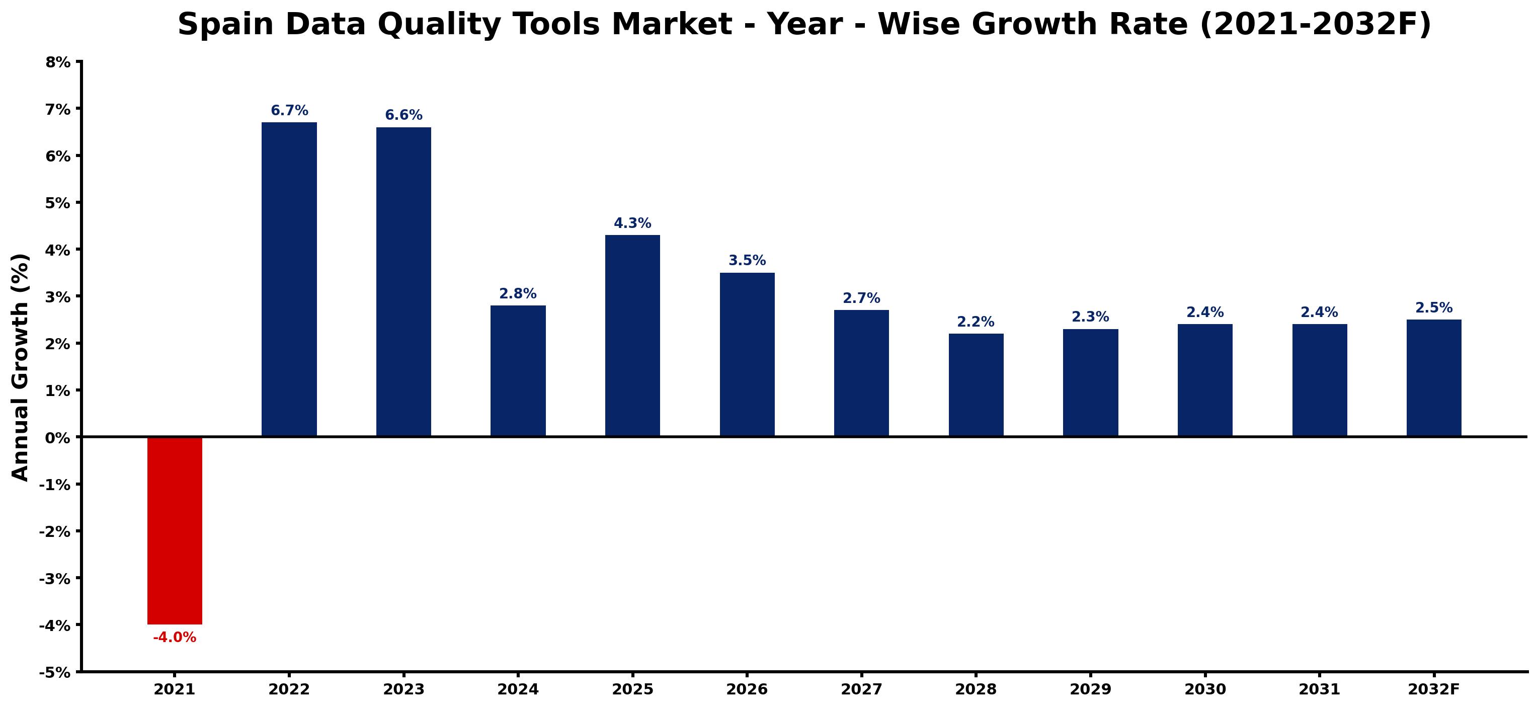Spain Data Quality Tools Market Year-wise Growth Rate and Key Drivers