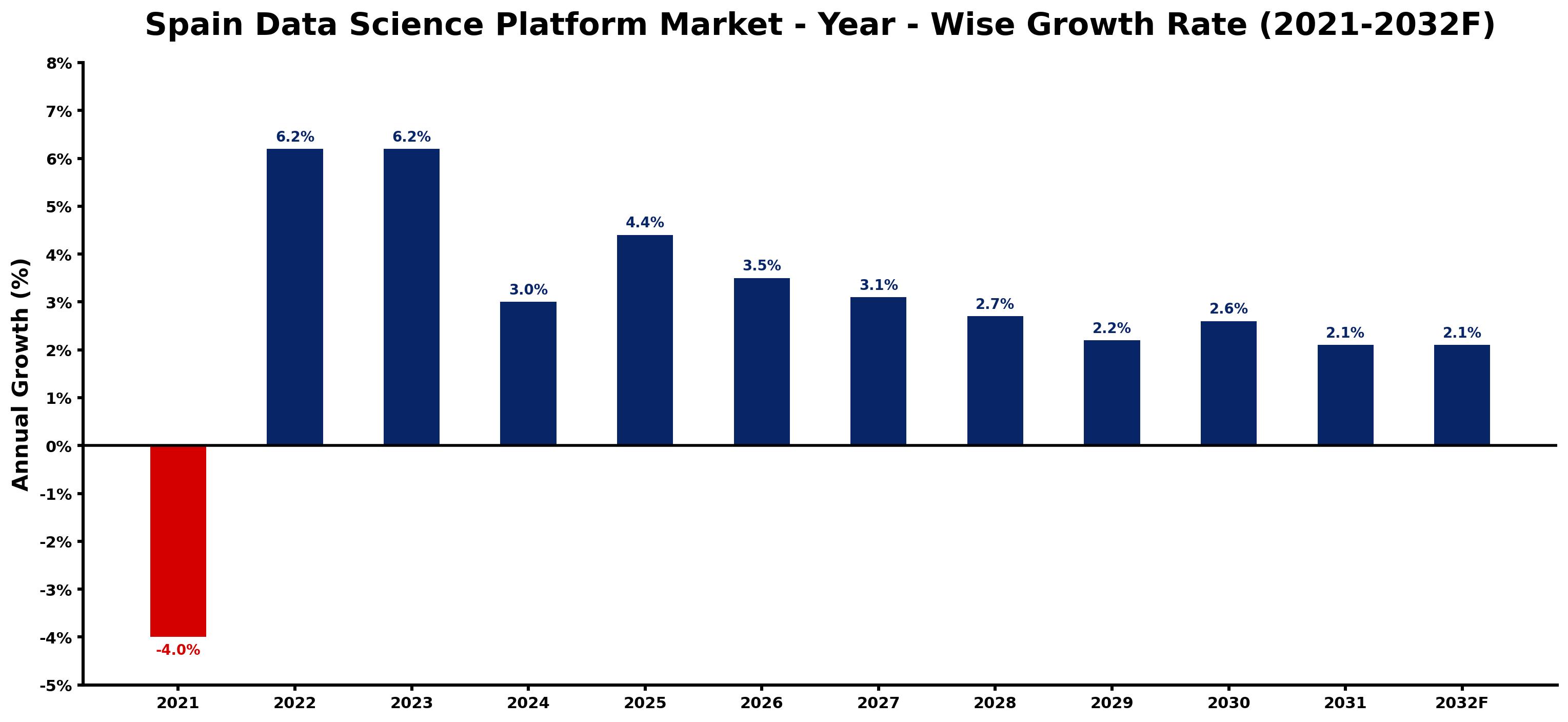 Spain Data Science Platform Market Year-wise Growth Rate and Key Drivers