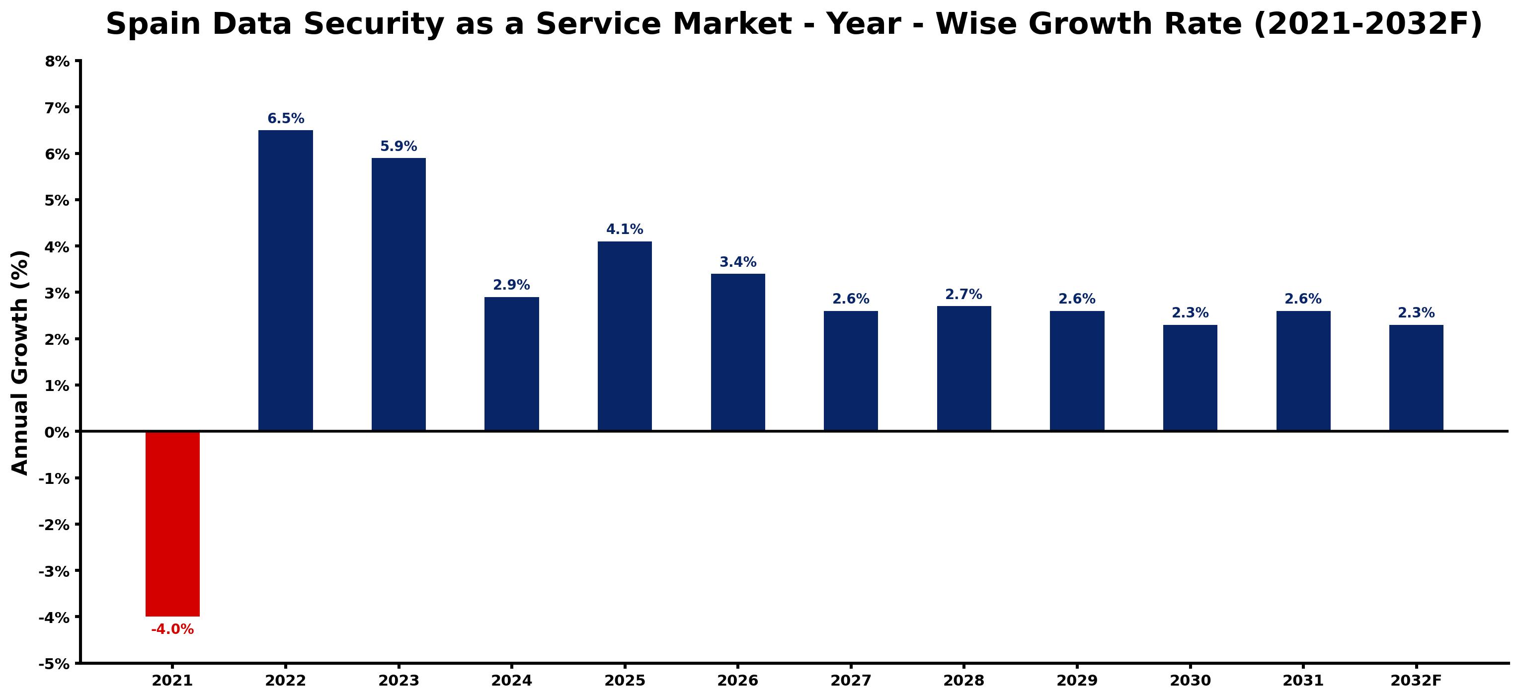 Spain Data Security as a Service Market Year-wise Growth Rate and Key Drivers
