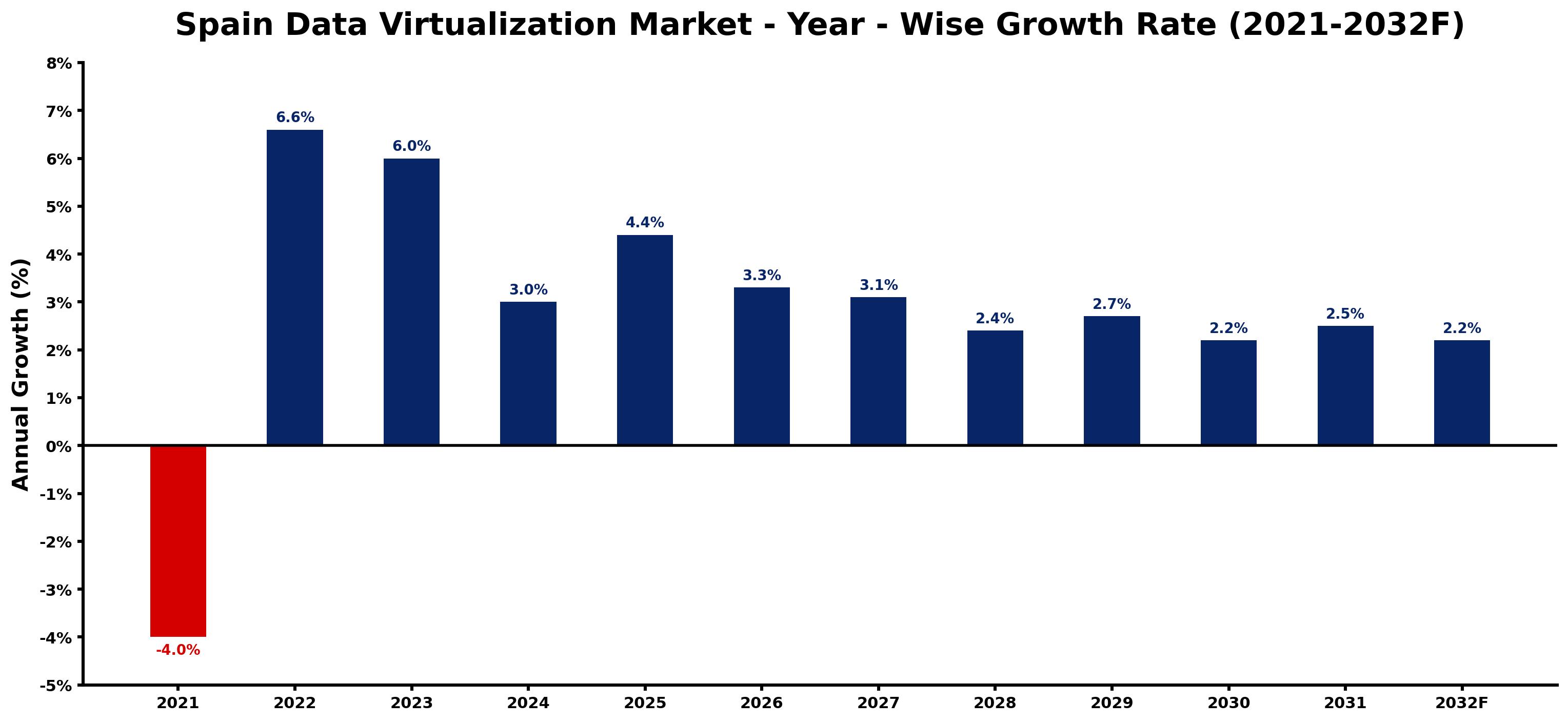 Spain Data Virtualization Market Year-wise Growth Rate and Key Drivers