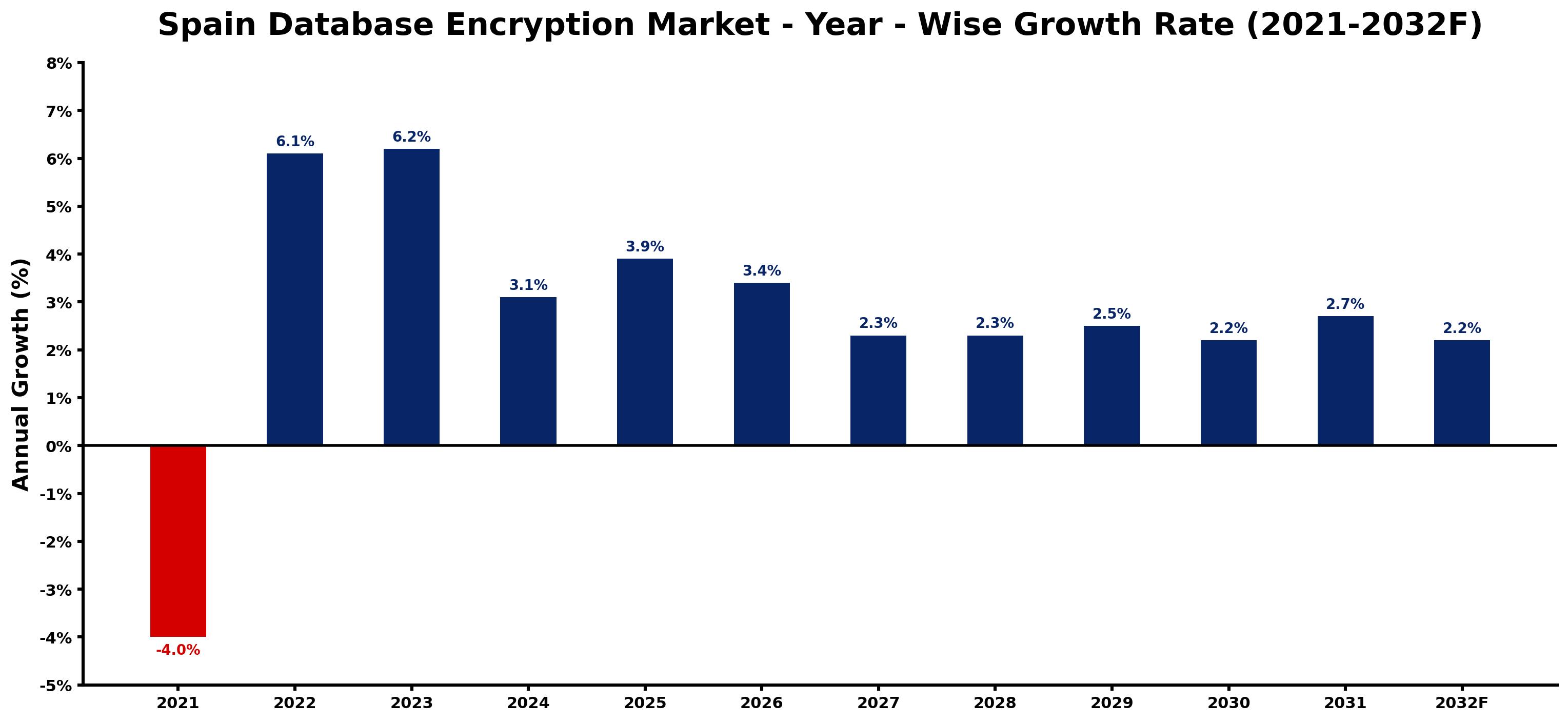 Spain Database Encryption Market Year-wise Growth Rate and Key Drivers