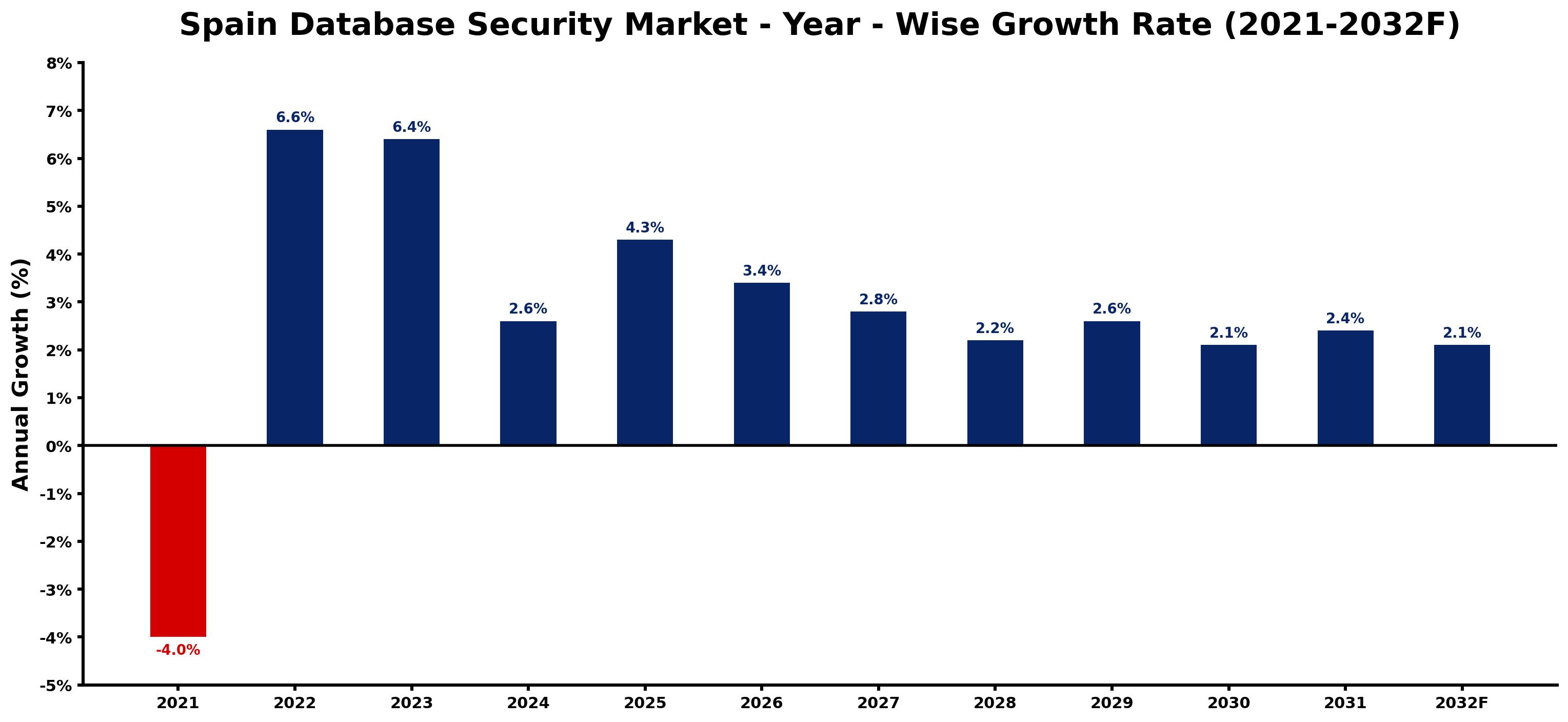 Spain Database Security Market Year-wise Growth Rate and Key Drivers