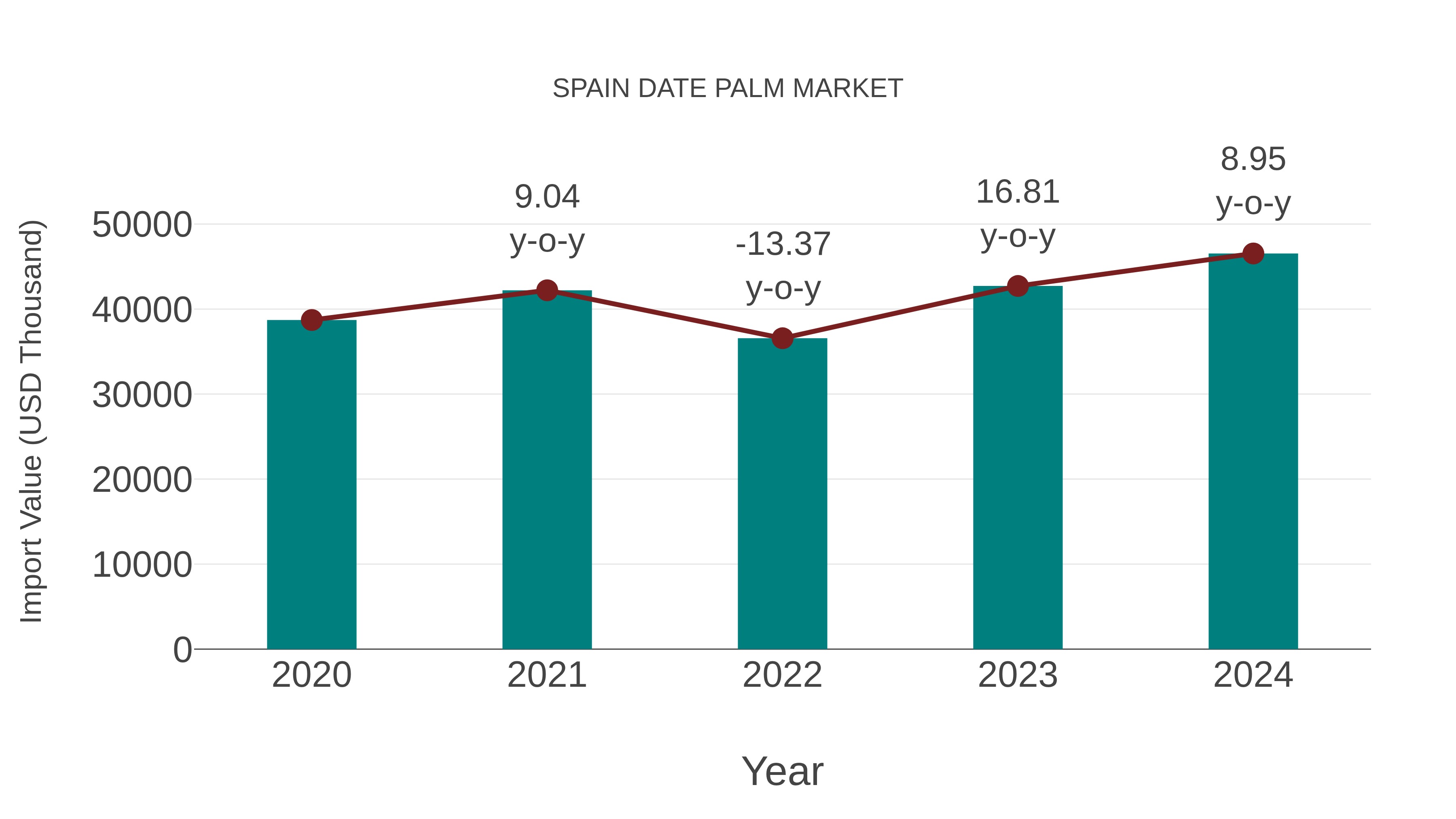  Spain Date Palm Market: Import Trend Analysis