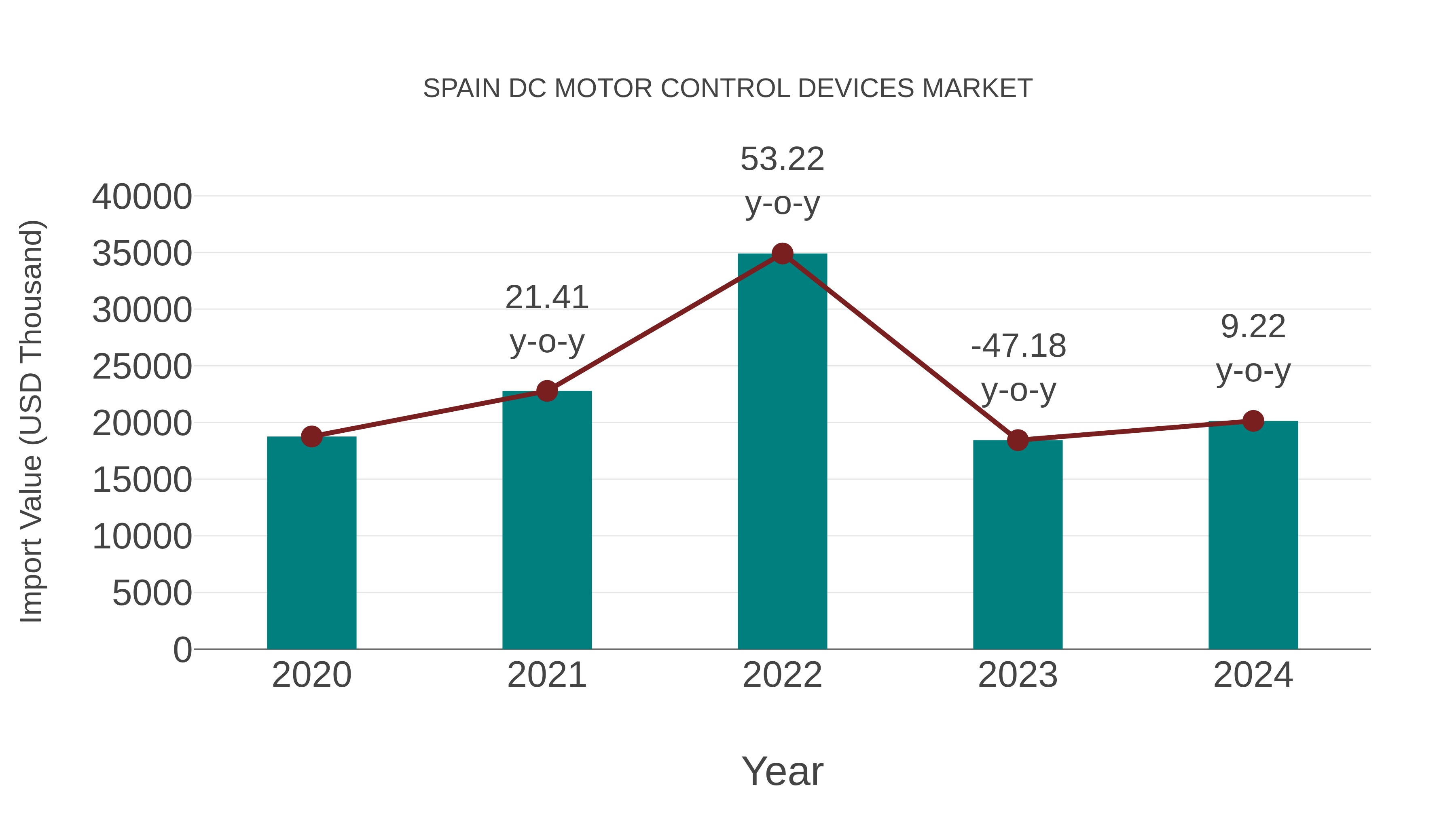  Spain Dc Motor Control Devices Market: Import Trend Analysis
