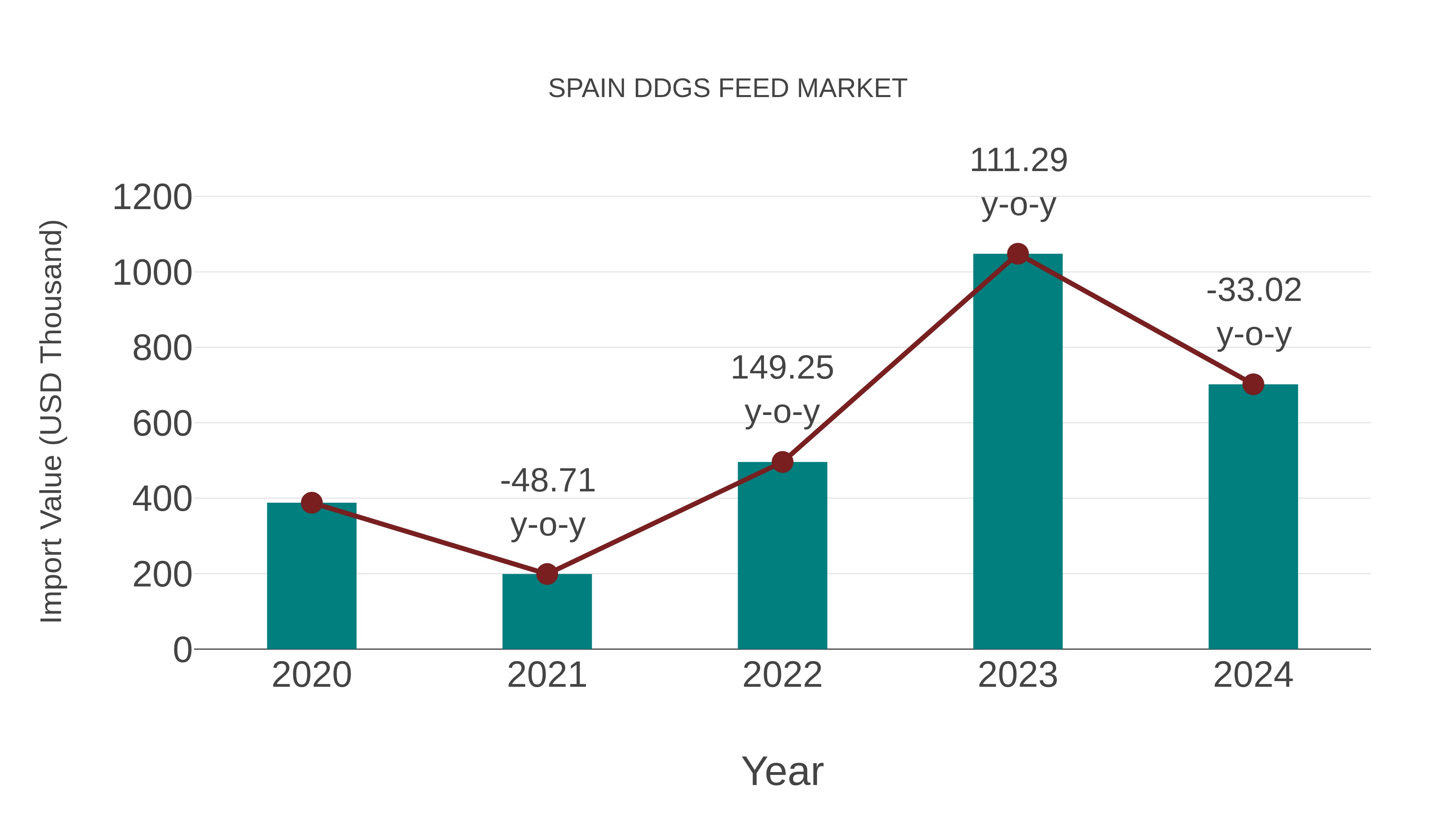 Spain Ddgs Feed Market: Import Trend Analysis