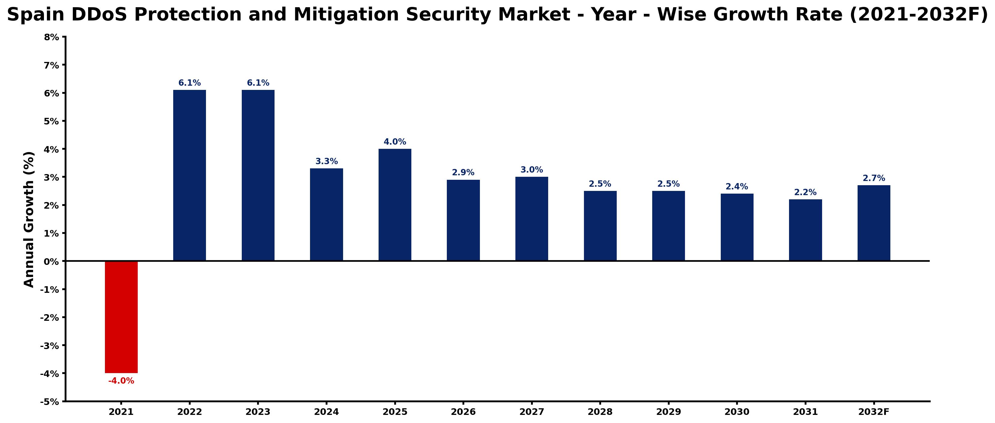 Spain DDoS Protection and Mitigation Security Market Year-wise Growth Rate and Key Drivers