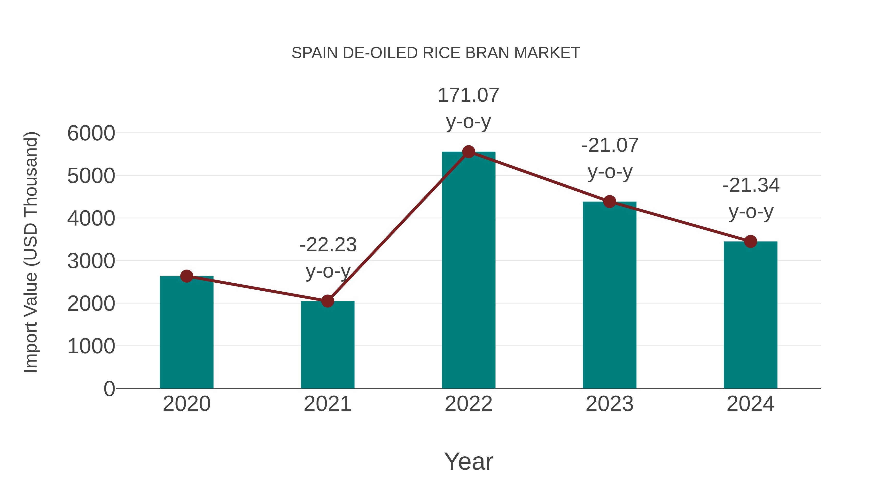  Spain De-oiled Rice Bran Market: Import Trend Analysis
