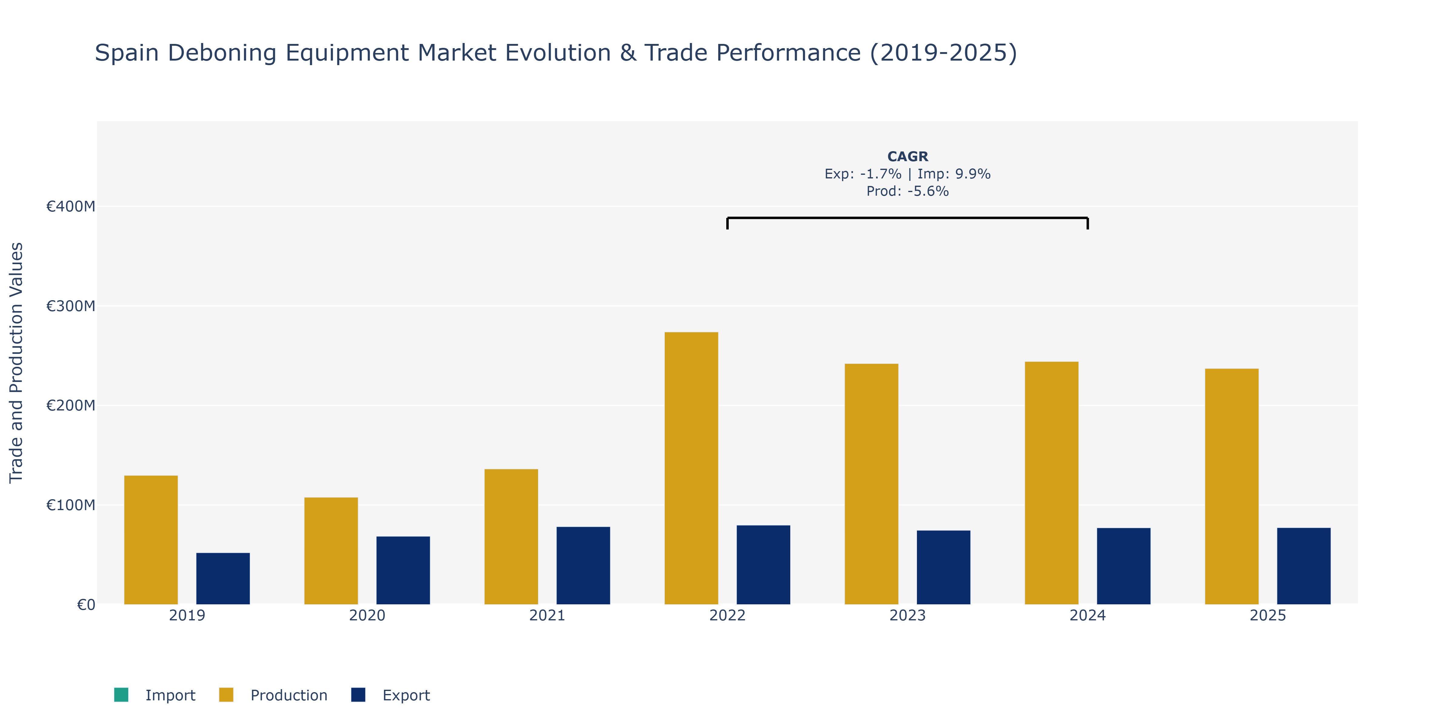Spain Deboning Equipment Market: Production & Trade Performance (2019-2025)
