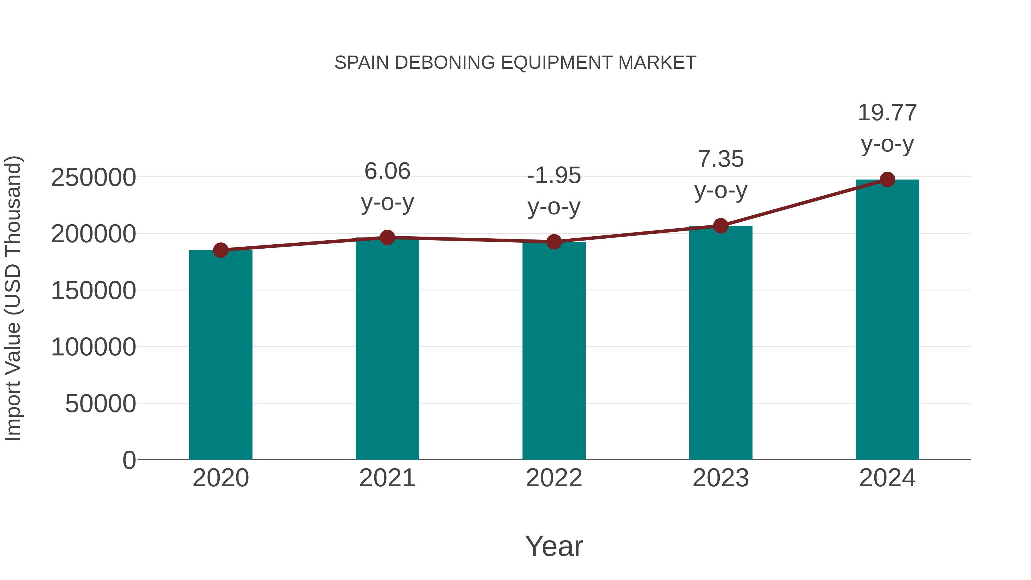  Spain Deboning Equipment Market: Import Trend Analysis