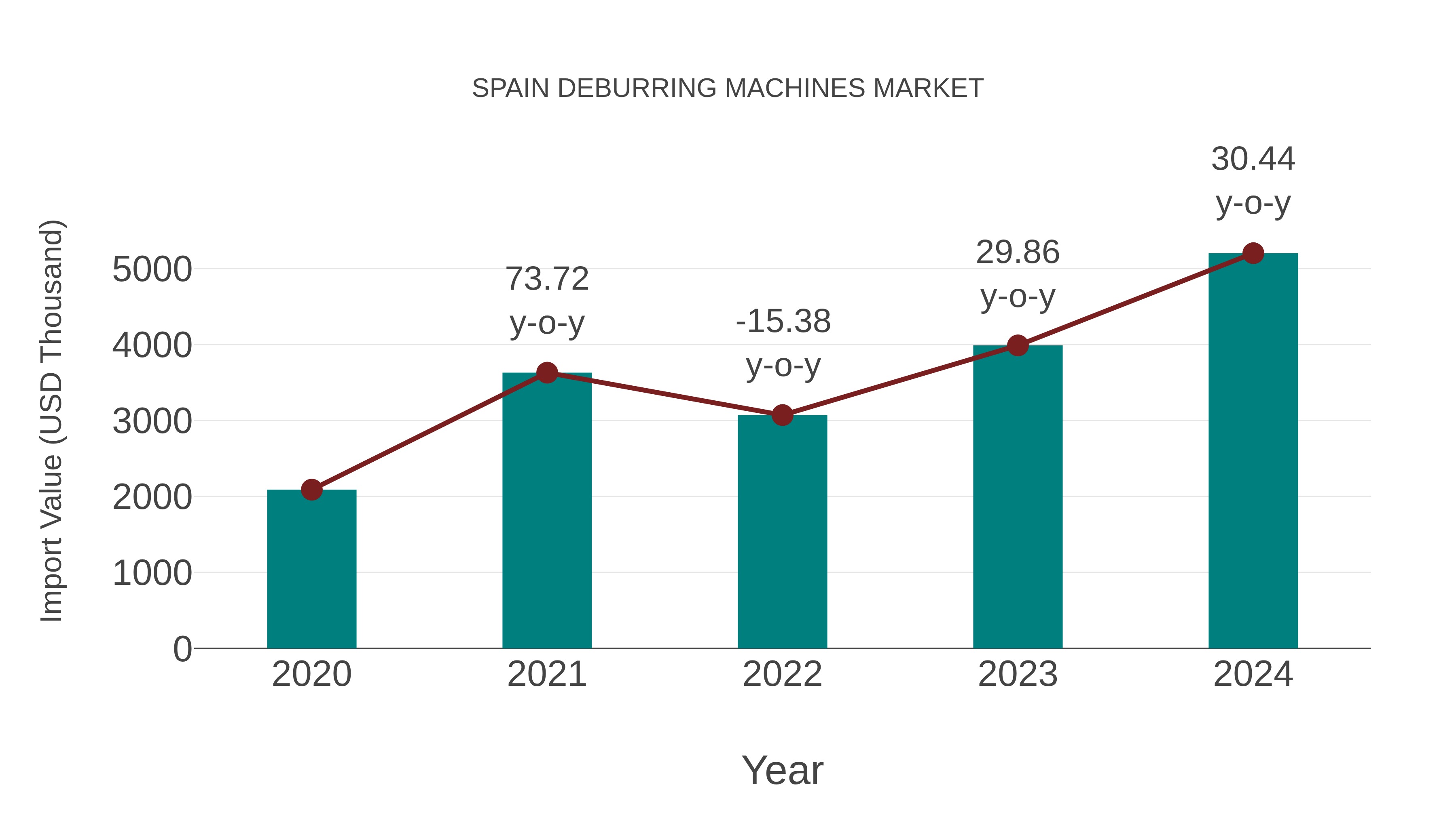  Spain Deburring Machines Market: Import Trend Analysis