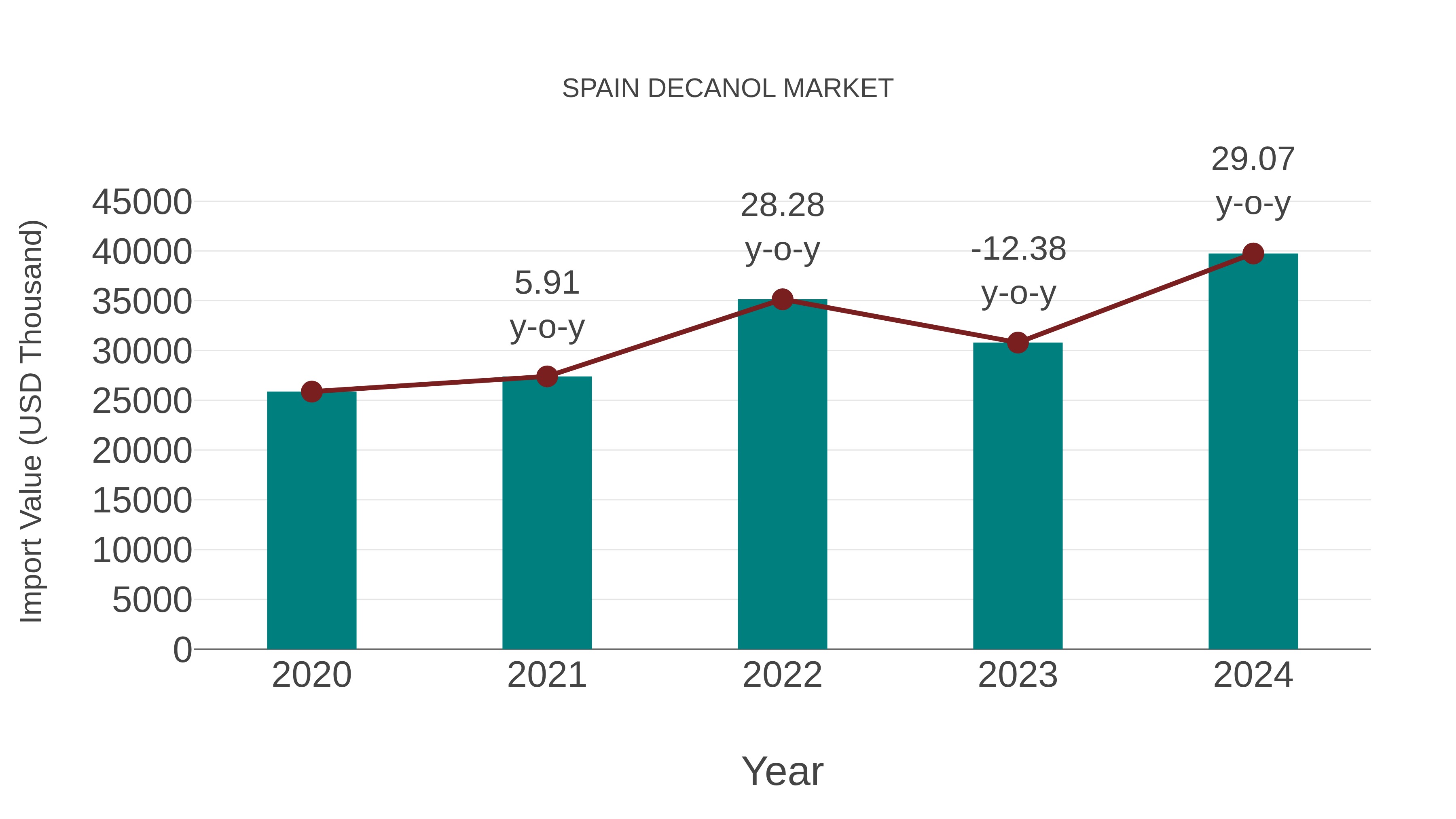  Spain Decanol Market: Import Trend Analysis