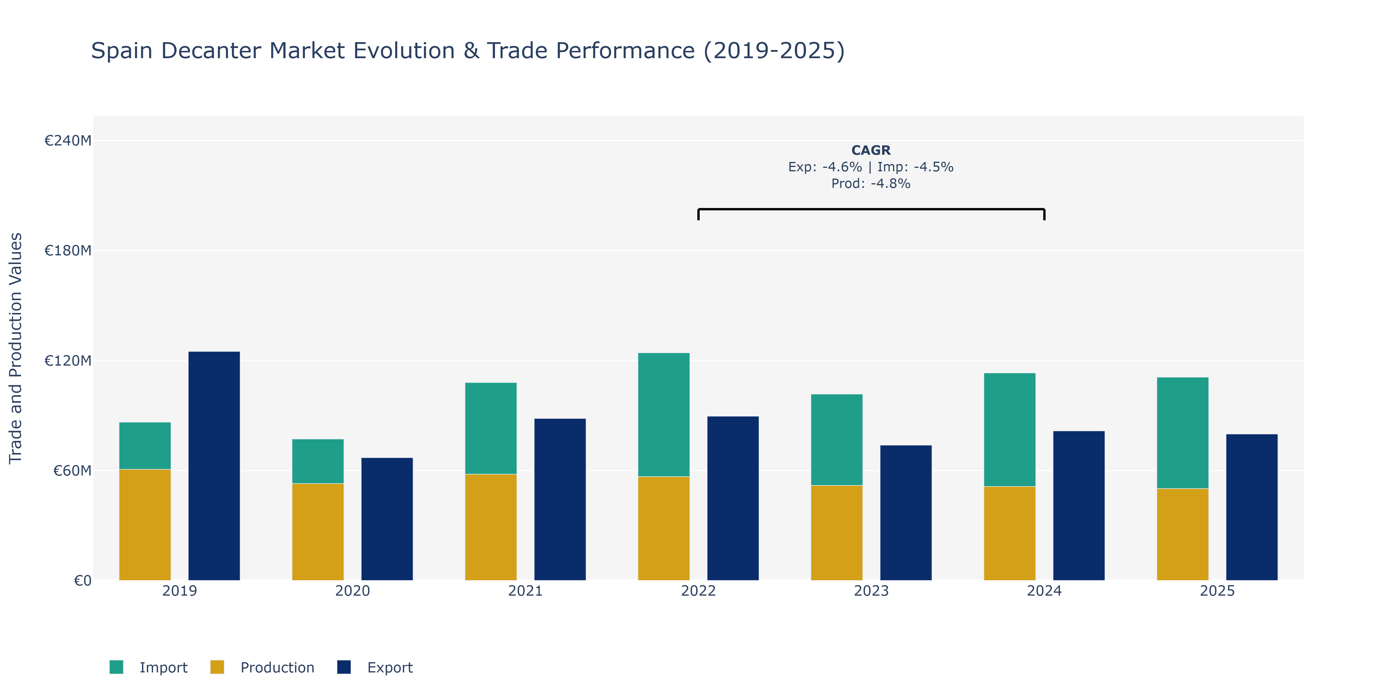 Spain Decanter Market: Production & Trade Performance (2019-2025)