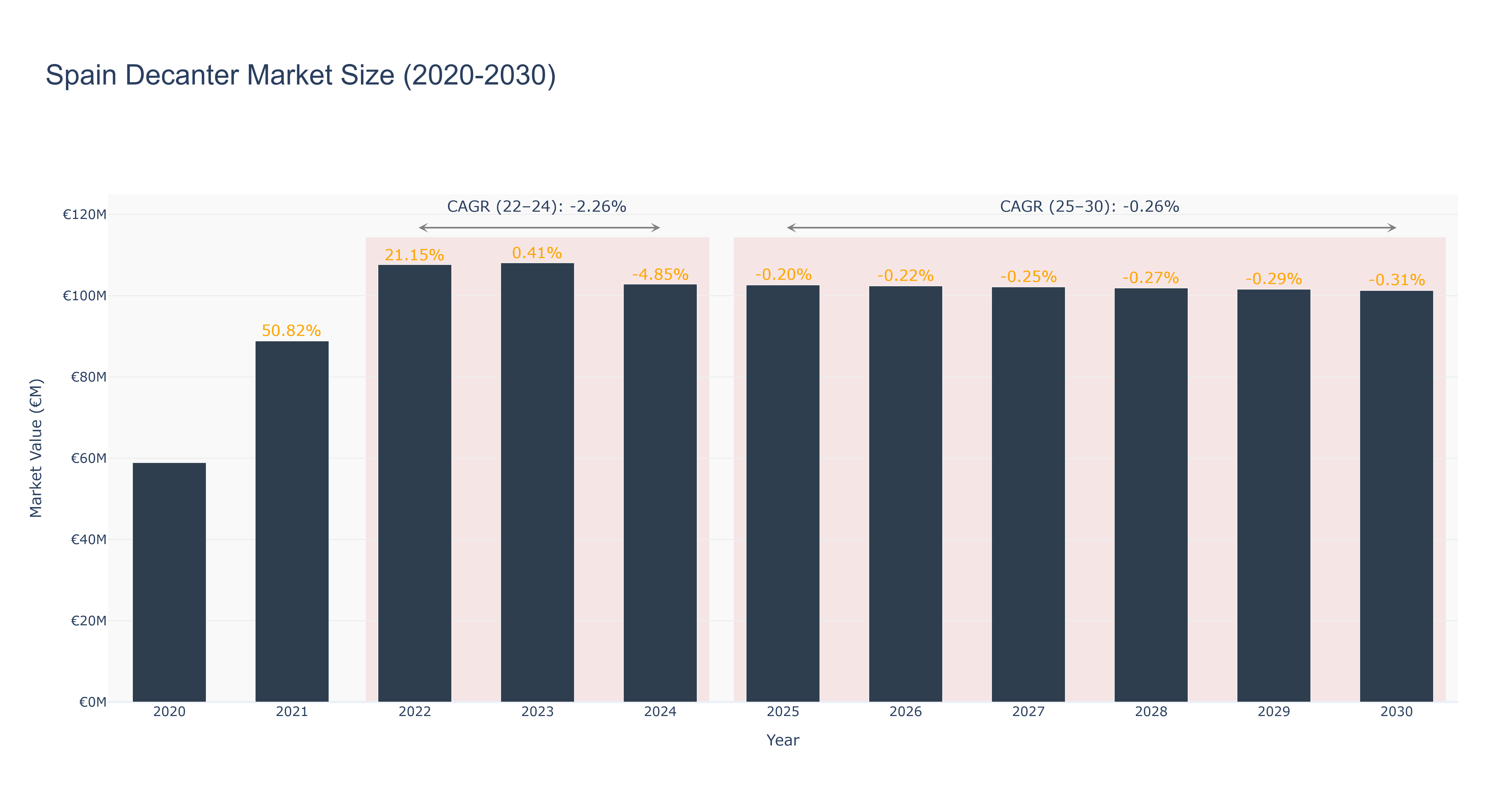 Spain Decanter Market Size (2020-2030)