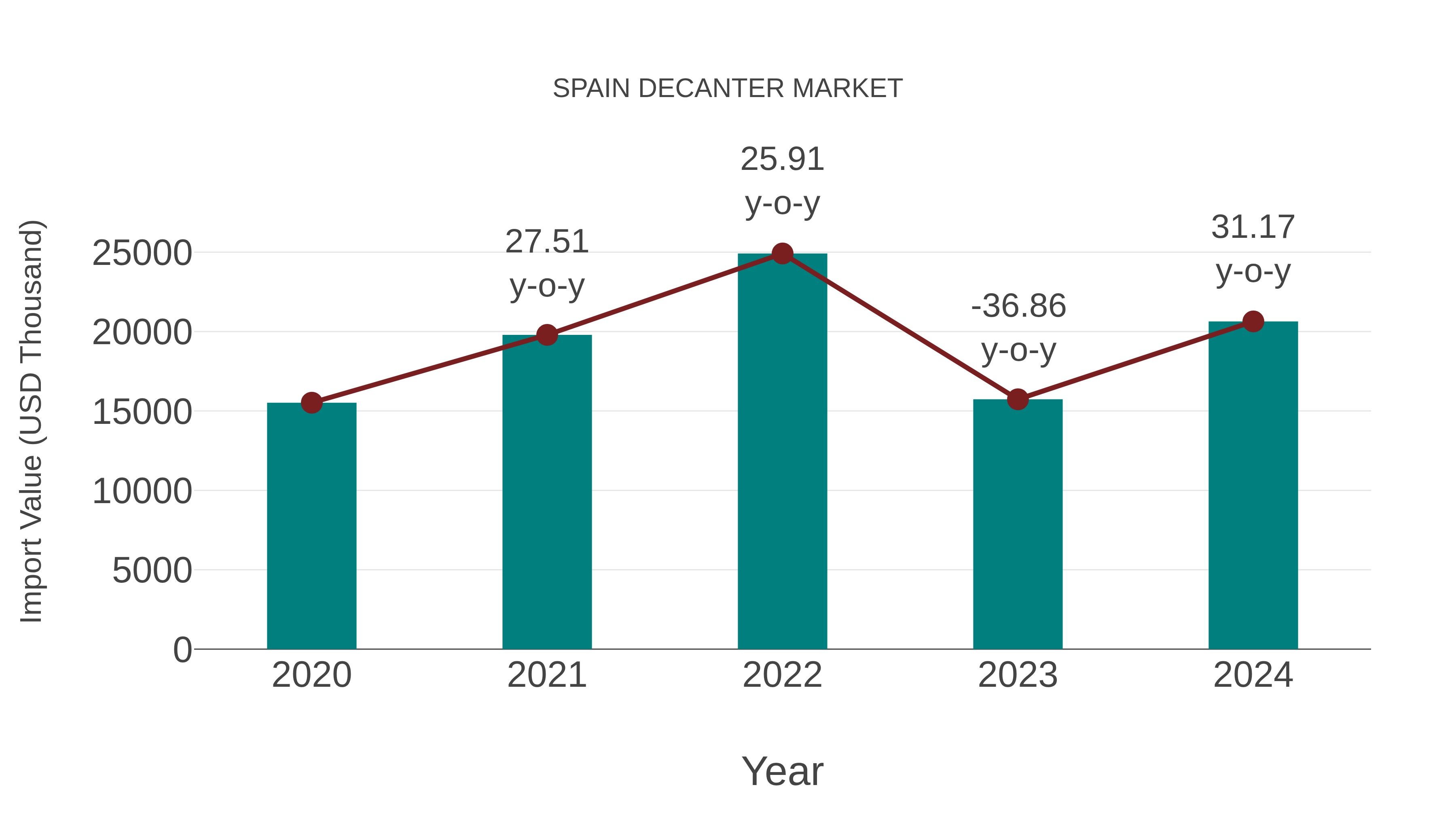  Spain Decanter Market: Import Trend Analysis