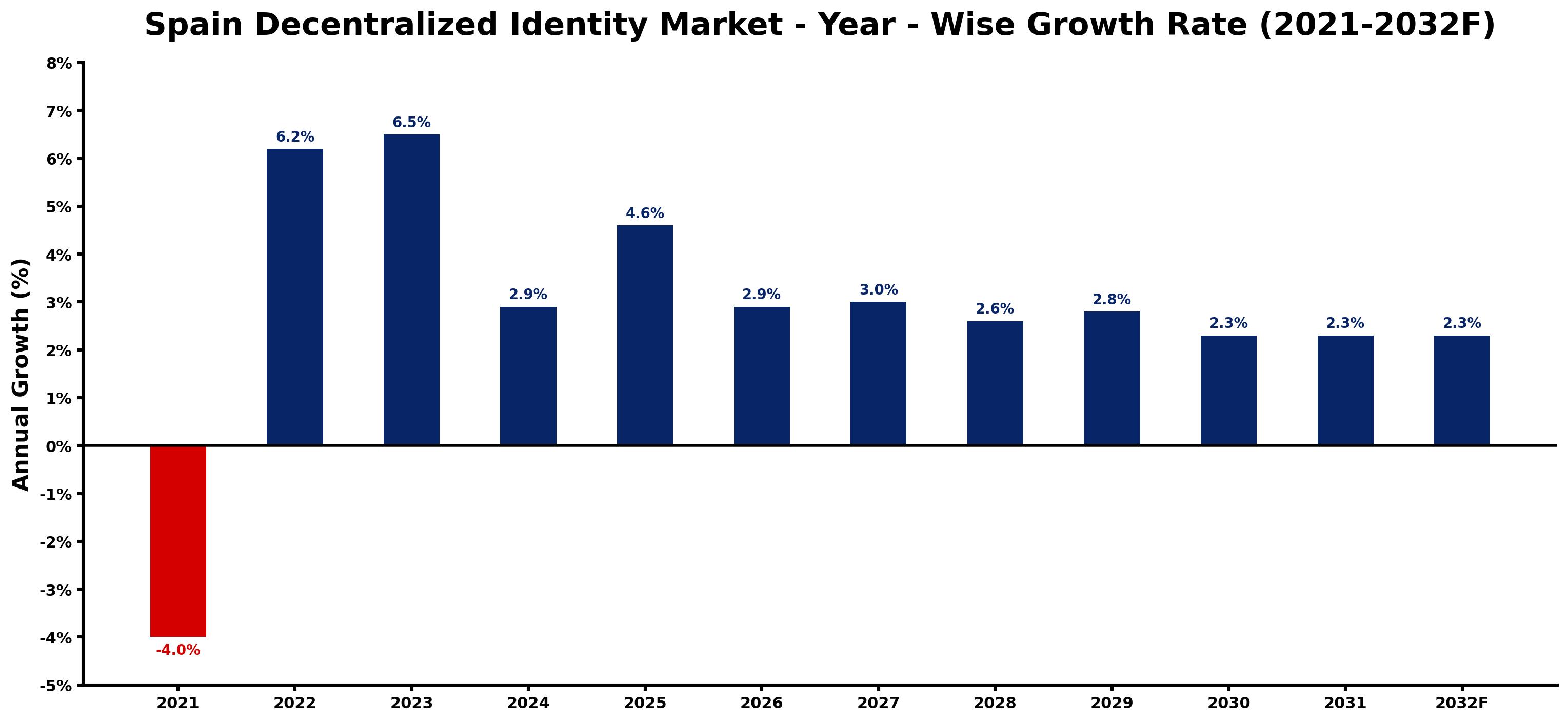 Spain Decentralized Identity Market Year-wise Growth Rate and Key Drivers